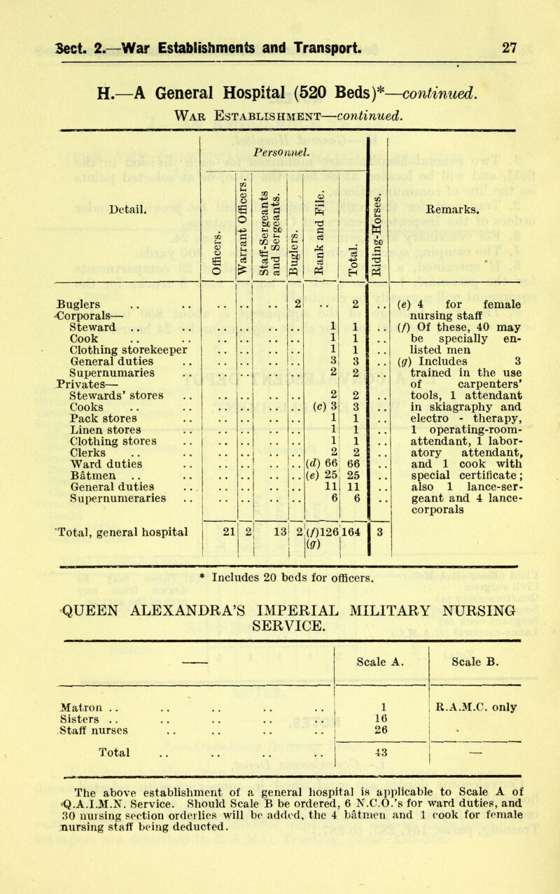 H.—A General Hospital (520 Beds)* —continued. War Establishment—continued. Personnel. Detail. j Officers. 1 Warrant Officers. j Staff-Sergeants and Sergeants. tc QJ t Rank and File. Total. Riding-Horses. Remarks. Buglers ■Corporals— 1 ! • • 1 1 2i 1 2 •• (e) 4 for female nursing staff Steward .. 1 1 (/) Of these, 40 may Cook 1 1 be specially en- Clothing storekeeper 1 1 listed men General duties 3 3 {g) Includes 3 Supernumaries Privates— 2 1 2 trained in the use of carpenters’ Stewards’ stores 2 2 tools, 1 attendant Cooks (c)3 3 in skiagraphy and Pack stores 1 1 electro - therapy, Linen stores 1 1 1 operating-room- Clothing stores 1 1 attendant, 1 labor- Clerks 2 2 atory attendant, Ward duties {d) 66 66 and 1 cook with Batmen .. (e) 25 25 special certificate; General duties 11 11 also 1 lance-ser- Supernumeraries 6 1 6 geant and 4 lance- corporals 'Total, general hospital 21 2 13 1 2 |(/)126164 \io) 1 1 1 3 •= Includes 20 beds for officers. QUEEN ALEXANDRA’S IMPERIAL MILITARY NURSING SERVICE. Scale A. Scale B. 1 Matron .. 1 1 R.A.M.C. only Sisters .. 16 Staff nurses i 26 1 , * Total j 43 — The above establishment of a general hospital is applicable to Scale A of Service. Should Scale B be ordered, 6 N.C.O.'s for ward duties, and 30 nursing section orderlies will be added, the 4 batmen and 1 cook for female nursing staff being deducted.