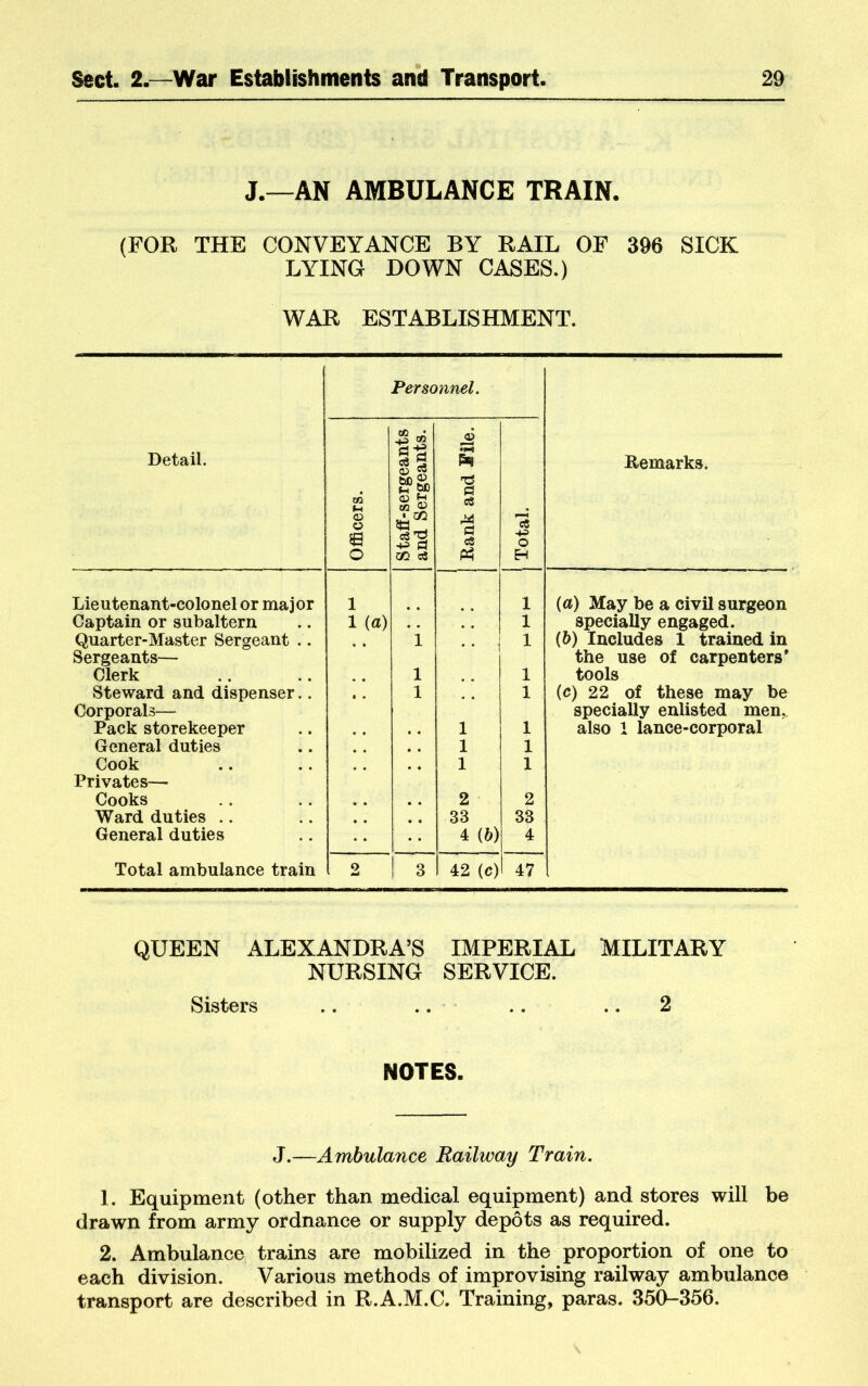 J.—AN AMBULANCE TRAIN. (FOR THE CONVEYANCE BY RAIL OF 396 SICK LYING DOWN CASES.) WAR ESTABLISHMENT. Personnel. Detail. Officers. Staff-sergeants and Sergeants. Rank and Pile. [ j Total. Remarks. Lieutenant-colonel or major 1 1 (a) May be a civil surgeon Captain or subaltern 1 {a) 1 specially engaged. Quarter-Master Sergeant .. Sergeants— i • • i 1 (&) Includes 1 trained in the use of carpenters* Clerk 1 1 tools Steward and dispenser.. Corporals— 1 1 (c) 22 of these may be specially enlisted men,. Pack storekeeper 1 1 also 1 lance-corporal General duties 1 1 Cook Privates— 1 1 Cooks 2 2 Ward duties .. 33 33 General duties 4 {h) 4 Total ambulance train 2 3 42 (c) 47 QUEEN ALEXANDRA’S IMPERIAL MILITARY NURSING SERVICE. Sisters .. .. .. .. 2 NOTES. J.—Ambulance Railway Train, 1. Equipment (other than medical equipment) and stores will be drawn from army ordnance or supply depots as required. 2. Ambulance trains are mobilized in the proportion of one to each division. Various methods of improvising railway ambulance transport are described in R.A.M.C. Training, paras. 350-356.