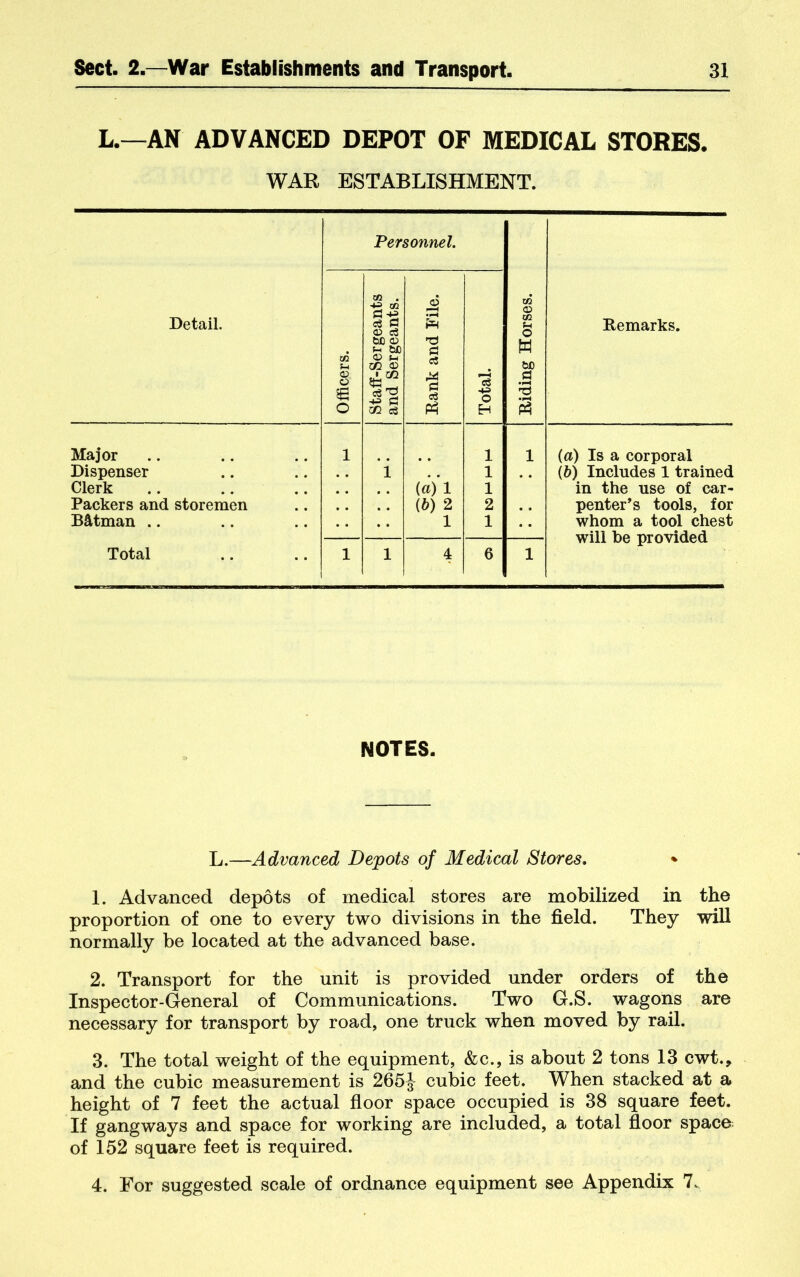 L.—AN ADVANCED DEPOT OF MEDICAL STORES. WAR ESTABLISHMENT. Detail. Personnel. Biding Horses. Bemarks. Officers. Staff-Sergeants and Sergeants. Bank and File. Total. Major 1 1 1 (a) Is a corporal Dispenser .. i 1 ib) Includes 1 trained Clerk ia)l 1 in the use of car- Packers and storemen ib) 2 2 penter’s tools, for B^rtman .. 1 1 whom a tool chest will be provided Total 1 1 4 6 1 NOTES. L.—Advanced Depots of Medical Stores, * 1. Advanced depots of medical stores are mobilized in the proportion of one to every two divisions in the field. They will normally be located at the advanced base. 2. Transport for the unit is provided under orders of the Inspector-General of Communications. Two G.S. wagons are necessary for transport by road, one truck when moved by rail. 3. The total weight of the equipment, &c., is about 2 tons 13 cwt., and the cubic measurement is 265J cubic feet. When stacked at a height of 7 feet the actual floor space occupied is 38 square feet. If gangways and space for working are included, a total floor space of 152 square feet is required.