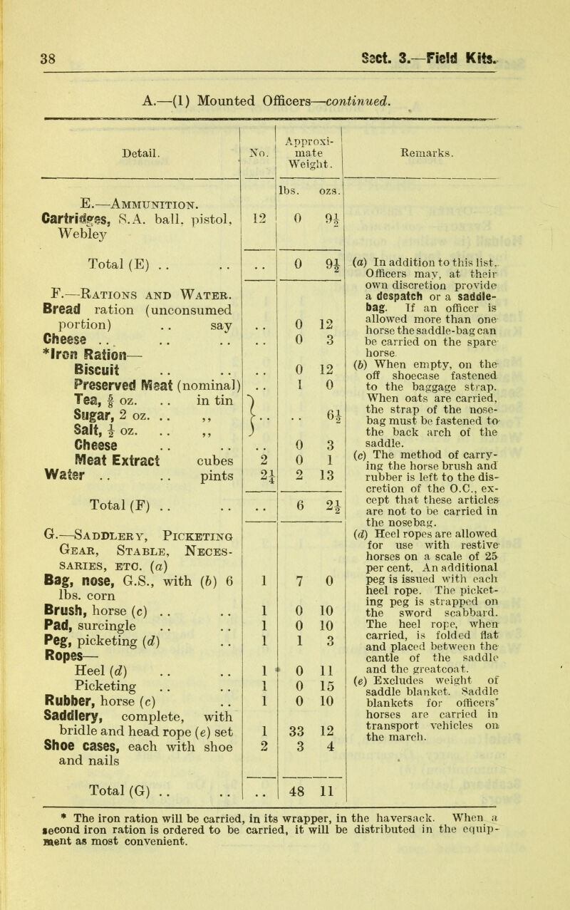 A.—(1) Mounted Officers—continued. 1 Detail. 1 No. Approxi- mate Weight. lbs. OZ3. E.—Ammijnitiot^. Cartrid^eSj 8.A. ball, pistol, 12 0 n Weble}^ Total (E) . . 0 91 E.—Rations and Water. Bread ration (unconsumed portion) .. say 0 12 Cheese .. 0 3 *hm Bation— Biscuit 0 12 Preserved l^eat (nominal) 1 0 Tea, f oz. .. in tin Sugar, 2 oz. .. .. 61 Salt, J oz. .. ,, ) Cheese 0 3 Meat Extract cubes 2 0 1 Water .. .. pints Ol 2 13 Total (E) .. 6 21 G.—Saddlery, Picketing Gear, Stable, Neces- saries, ETC. (a) Bag, nose, G.S., with (6) 6 1 7 0 lbs. corn Brush, horse (c) .. 1 0 10 Pad, surcingle 1 0 10 Peg, picketing (d) 1 1 3 Ropes— Heel (d) 1 0 11 Picketing 1 0 15 Rubber, horse (c) 1 0 10 Saddlery, complete, with bridle and head rope (e) set 1 33 12 Shoe cases, each with shoe 2 3 4 and nails Total (G) .. .. 48 11 Remarks. .(a) In addition to this list,. Officers may, at their own discretion provide a despatch or a saddle- bag. If an officer is allowed more than one horse the saddle-bag can be carried on the spare horse. (6) When empty, on the off shoecase fastened to the baggage strap. When oats are carried, the strap of the nose- bag must be fastened to- the back arch of the saddle. (c) The method of carry- ing the horse brush and rubber is left to the dis- cretion of the O.C., ex- cept that these articles are not to be carried in the nosebag. {d) Heel ropes are allowed for use with restive horses on a scale of 25 per cent. An additional peg is issued Mdth each heel rope. The picket- ing peg is strapped on the sword scabbard. The heel rope, when carried, is folded flat and placed between the cantle of the saddle and the greatcoat. (e) Excludes weight of saddle blanket. Saddle blankets for officers’ horses are carried in transport vehicles on the march. ♦ The iron ration will be carried, in its wrapper, in the haversack. When a iecond iron ration is ordered to be carried, it will be distributed in the equip- Haent as most convenient.