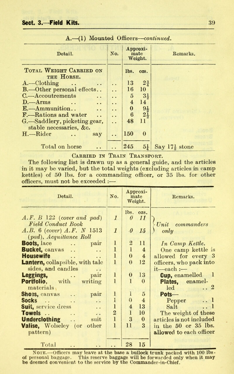 A.—(1) Mounted Officers—continued. Detail. No. Approxi- mate Weight. Remarks. Total Weight Carried on lbs. ozs. THE Horse. A.—Clothing . . 13 2f B.—Other personal effects.. 16 10 C.—Accoutrements 5 D.—Arms 4 14 E.—-Ammunition.. 0 F.—Rations and water 6 H O.—Saddlery, picketing gear, . • 48 11 stable necessaries, &c. H.—Rider .. say 150 0 Total on horse . . 245 5i Say stone Carried in Train Transport. The following list is drawn up as a general guide, and the articles in it may be varied, but the total weights (excluding articles in camp kettles) of 50 lbs. for a commanding officer, or 35 lbs. for other officers, must not be exceeded :— Detail. i ! No. Approxi- mate Weight. Remarks. lbs. ozs. A.F. B 122 (cover and pad) ; 1 0 11 Field Conduct Book i > Unit commanders A.B. 6 (cover) A.F. N 1513 1 1 0 15 ) only (pad). Acquittance Roll Boots, lace . . pair 1 2 11 In Camp Kettle. Bucket, canvas 1 1 4 One camp kettle is Housewife 1 0 4 allowed for every 3 Lantern, collapsible, with talc 1 0 12 officers, who pack into sides, and candles it^—each :— Leggings, .. pair 1 1 0 13 Cup, enamelled 1 Portfolio, with writing 1 1 0 Plates, enamel- materials , led ..2 Shoes, canvas . . pair 1 i 5 Pots— Socks 1 0 4 Pepper .. 1 Suit, service dress 1 4 13 Salt .. 1 Towels .. 2 1 10 The weight of these Underclothing .. suit 1 1 3 0 articles is not included Valise, Wolseley (or other 1 11 3 in the 50 or 35 lbs. pattern) | allowed to each officer Total 28 15 Note.—^Officers may leave at the base a bullock trunk packed with 100 lbs* of personal baggage. This reserve baggage will be forwarded only when it may be deemed convenient to the service by the Commander-in-Chief.