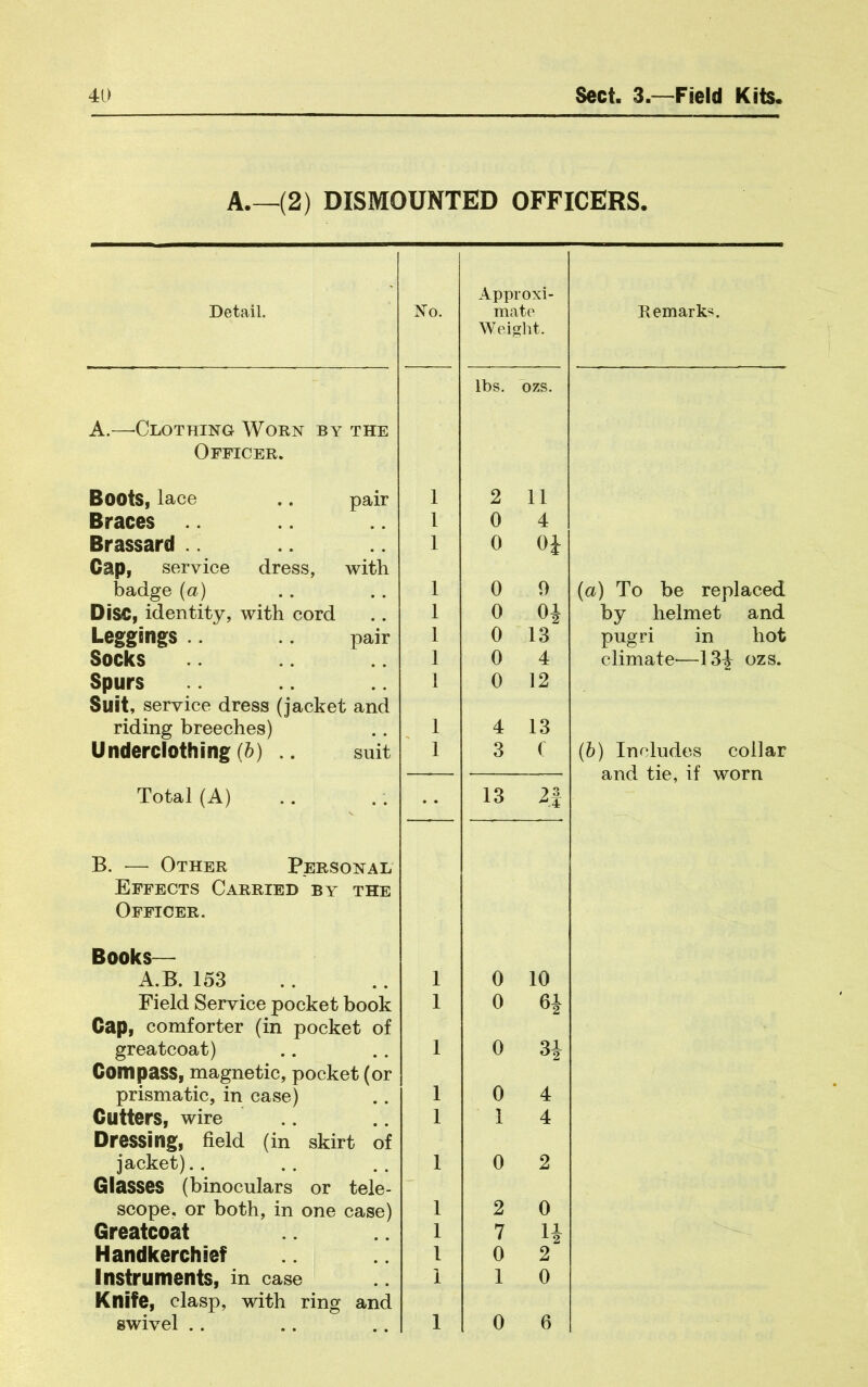 A.—(2) DISMOUNTED OFFICERS- Detail. No. Approxi- mate Weight. Remarks. A.—-Clothing Worn by the Officer. Boots, lace .. pair 1 lbs. 'ozs. 2 11 Braces 1 0 4 Brassard .. 1 0 Oi Cap, service dress, with badge (a) 1 0 9 (a) To be replaced Disc, identity, with cord 1 0 Oi by helmet and Leggings . . . . pair 1 0 13 pugri in hot Socks 1 0 4 climate—13|^ ozs. Spurs 1 0 12 Suit, service dress (jacket and riding breeches) 1 4 13 Underclothing (&) .. suit 1 3 c {h) Includes collar Total (A) 13 and tie, if worn B. — Other Personal Effects Carried by the Officer. Books— A.B. 153 1 0 10 Field Service pocket book 1 0 Cap, comforter (in pocket of greatcoat) 1 0 Compass, magnetic, pocket (or prismatic, in case) 1 0 4 Cutters, wire 1 1 4 Dressing, field (in skirt of jacket).. 1 0 2 Glasses (binoculars or tele- scope, or both, in one case) 1 2 0 Greatcoat 1 7 H Handkerchief 1 0 2 Instruments, in case 1 1 0 Knife, clasp, with ring and