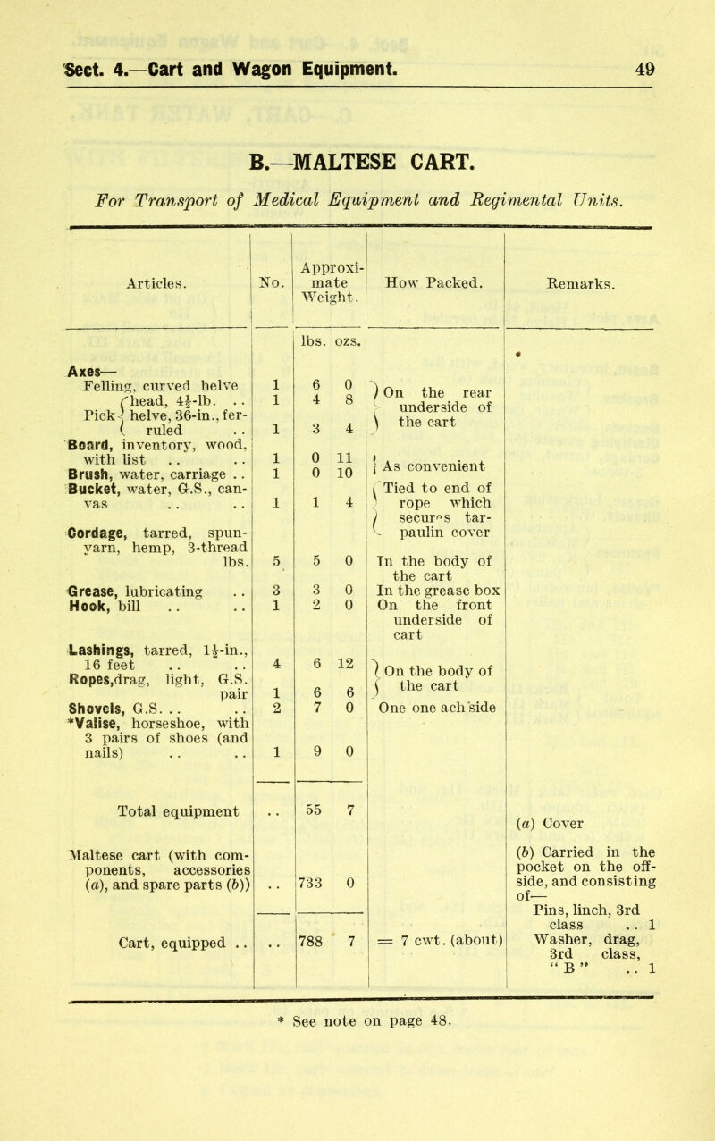 B.—MALTESE CART. For Transport of Medical Equipment and Regimental Units. Articles. Axes— Felliii, curved helve rhead, 4|^-lb. .. Pick ] helve, 36-in., fer- ( ruled Board, inventory, wood, with list Brush, water, carriage .. Cordage, tarred, spun- yarn, hemp, 3-thread lbs. Brease, lubricating Hook, bill Lashings, tarred, l|-in., 16 feet Ropes,drag, light, G.S. pair Shovels, G.S. .. *Va!ise, horseshoe, with 3 pairs of shoes (and nails) Total equipment Maltese cart (with com- ponents, accessories Cart, equipped .. Approxi- No. mate Weight. How Packed. j Remarks. lbs. ozs. « 1 6 i 0 8 ^ On the rear underside of \ the cart 1 3 4 1 1 1 i 0 0 11 10 1 As convenient ( Tied to end of 1 1 4 rope which 1 secures tar- V paulin cover 5 5 0 In the body of * the cart 3 3 0 In the grease box 1 2 0 On the front underside of cart 4 6 12 1 On the body of 1 6 6 ^ the cart 2 7 0 One one ach side - 1 9 0 j i 55 7 1 (a) Cover 1 (6) Carried in the pocket on the off- 733 0 side, and consisting of-— Pins, linch, 3rd class .. 1 788 7 = 7 cwt. (about) Washer, drag. 3rd class. “B” .. 1