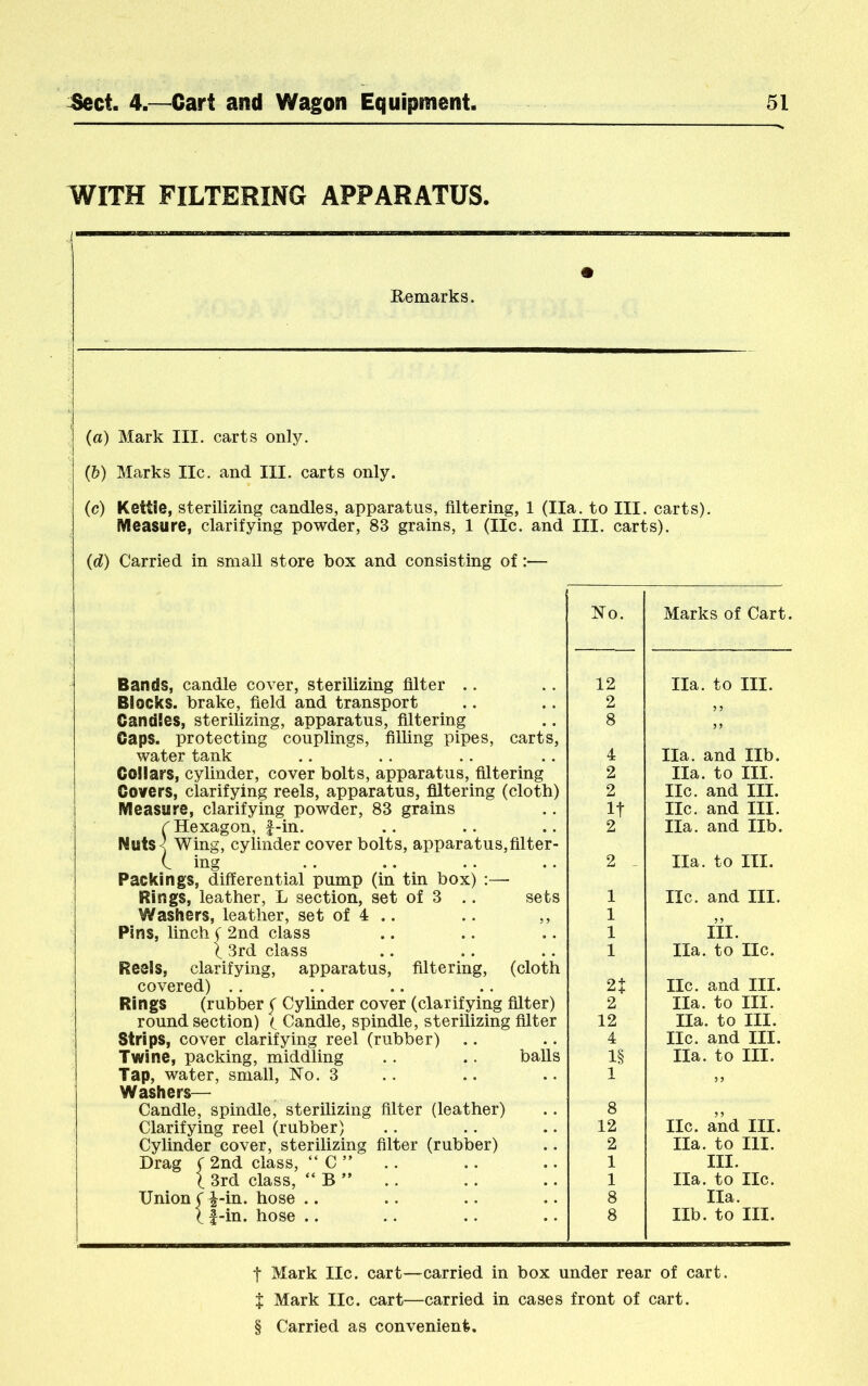 WITH FILTERING APPARATUS. Uemarks. • (a) Mark III. carts only. (b) Marks lie. and III. carts only. (c) Kettle, sterilizing candles, apparatus, filtering, 1 (Ila. to III. , carts). Measure, clarifying powder, 83 grains, 1 (lie. and III. carts). (d) Carried in small store box and consisting of:— No. Marks of Cart. Bands, candle cover, sterilizing filter .. 12 Ila. to III. Blocks, brake, field and transport 2 ? ? Candies, sterilizing, apparatus, filtering 8 3 3 Caps, protecting couplings, filling pipes, carts, water tank 4 Ila. and Ilb. Collars, cylinder, cover bolts, apparatus, filtering 2 Ila. to III. Covers, clarifying reels, apparatus, filtering (cloth) 2 lie. and III. Measure, clarifying powder, 83 grains It lie. and III. r Hexagon, f-in. 2 Ila. and lib. Nuts< Wing, cylinder cover bolts, apparatus,filter- (. ing 2 - Ila. to III. Packings, differential pump (in tin box) :— Rings, leather, L section, set of 3 .. sets 1 lie. and III. Washers, leather, set of 4 .. .. ,, 1 III. Pins, linchC 2nd class 1 1 3rd class 1 Ila. to lie. Reels, clarifying, apparatus, filtering, (cloth covered) .. 2t lie. and III. Rings (rubber f Cylinder cover (clarifying filter) 2 Ila. to III. round section) Candle, spindle, sterilizing filter 12 Ila. to III. Strips, cover clarifying reel (rubber) ,. 4 lie. and III. Twine, packing, middling .. .. balls 1§ Ila. to III. Tap, water, small, No. 3 1 3 3 Washers— Candle, spindle, sterilizing filter (leather) 8 He. and III. Clarifying reel (rubber) 12 Cylinder cover, sterilizing filter (rubber) 2 Ila. to III. Drag ( 2nd class, “ C ” 1 III. 1 3rd class, “ B ” 1 Ila. to lie. Union C i-in. hose .. 8 Ila. t f-in. hose .. 8 Ilb. to III. t Mark lie. cart—carried in box under rear of cart. t Mark lie. cart—carried in cases front of cart. § Carried as convenient.