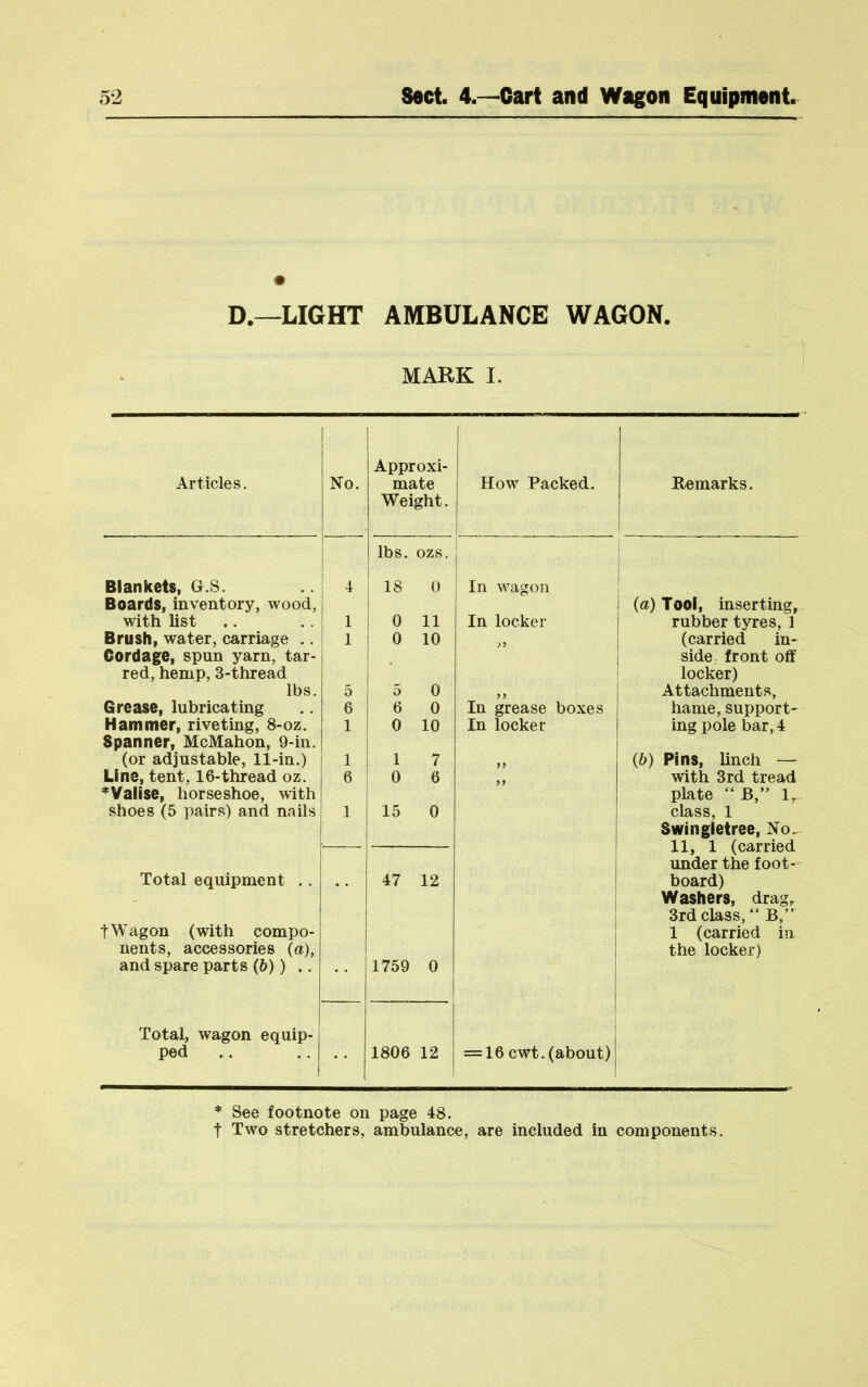 D.—LIGHT AMBULANCE WAGON. MARK I. Articles. No. Approxi- mate Weight. How^ Packed. Remarks. Blankets, G.S. 4 lbs. ozs. i 18 0 In w^agon Boards, inventory, wood, with list 1 0 11 In locker i {a) Tool, inserting, rubber tyres, 1 Brush, water, carriage .. 1 0 10 1 (carried in- Cordage, spun yarn, tar- red, hemp, 3-thread lbs. 5 5 0 j side, front off i locker) Attachments, Grease, lubricating 6 6 0 In grease boxes hame, support- Hammer, riveting, 8-oz. 1 0 10 In locker ing pole bar, 4 Spanner, McMahon, 9-in. (or adjustable, 11-in.) 1 1 7 (6) Pins, linch — Line, tent, 16-thread oz. 6 0 6 with 3rd tread ^Valise, horseshoe, with shoes (5 pairs) and nails 1 15 0 plate “ B,” 1,.. class, 1 Total equipment .. 47 12 i i Swingletree, No. 11, 1 (carried under the foot- board) t Wagon (with compo- nents, accessories {a), and spare parts (&)) .. 1759 0 j Washers, drag, 3rd class, “ B,” 1 (carried in the locker) Total, wagon equip- ped 1806 12 = 16 cwt. (about) * See footnote on page 48. t Two stretchers, ambulance, are included in components.