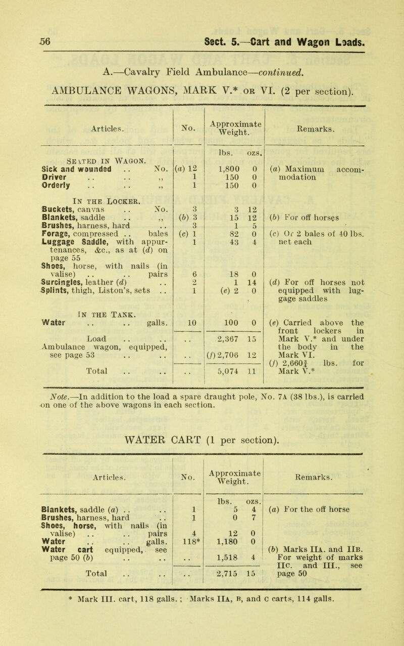 A.—Cavalry Field Ambulance—continued. AMBULANCE WAGONS, MARK V.* or VI. (2 per section). Articles. No. Approximate Weight. Remarks. lbs. ozs. SE iTED IN Wagon. Sick and wounded .. No. {a) 12 1,800 0 (a) Maximum accom- Driver ,, 1 150 0 modation Orderly .. 150 0 In the Locker. Buckets, canvas .. No. 3 3 12 Blankets, saddle .. ,, (&) 3 15 12 (5) For off horses Brushes, harness, hard 3 1 5 Forage, compressed .. bales (c) 1 82 0 (c) Or 2 bales of 40 lbs. Luggage Saddle, with appur- 1 43 4 net each tenances, &c., as at {d) on page 55 Shoes, horse, with nails (in valise) .. .. pairs 6 18 0 Surcingles, leather {d) 2 1 14 {d) For off horses not Splints, thigh, Liston’s, sets .. 1 ie) 2 0 equipped with lug- In the Take. Water .. .. galls. 10 100 0 gage saddles {e) Carried above the Load 2,367 15 front lockers in Mark V.* and under Ambulance wagon, equipped, see page 53 (/) 2,706 12 the body in the Mark VI. Total 5,074 11 (/) 2,660| lbs. for Mark V.- Note.—-In addition to the load a spare draught pole, No. 7A (38 lbs.), is carried on one of the above wagons in each section. WATER CART (1 per section). Articles. No. Blankets, saddle {a) .. 1 Brushes, harness, hard Shoes, horse, with nails (in 1 valise) .. .. pairs 4 Water .. .. galls. Water cart equipped,, see 118* page 50 (6) Total Approximate Weight. Remarks. j lbs. ozs. 5 4 (a) For the off horse 0 7 12 0 1,180 0 {h) Marks IIa. and IlB. 1,518 4 For weight of marks lie. and III., see 2,715 15 ' page 50 Mark III. cart, 118 galls. ; Marks IIa, b, and c carts, 114 galls.