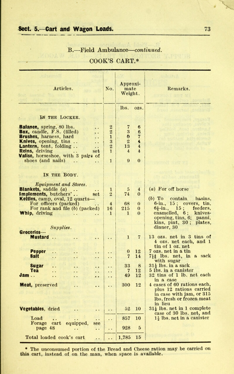 B.—Field Ambulance—continued. COOK’S CART.* Articles. No. Approxi- mate Weight. Remarks. lbs. ozs. IN THE Locker. Balance, spring, 80 lbs. 2 7 6 Box, candle, F.S. (filled) Brushes, harness, hard 2 3 6 1 0 7 Knives, opening, tins .. .. ^ 3 2 4 Lantern, tent, folding .. 2 13 4 Reins, driving .. set Valise, horseshoe, with 3 pairs of 1 4 4 shoes (and nails) In the Body. | 1 9 0 Equipment and Stores. Biankets, saddle (a) .. .. | 1 5 4 (a) For of! horse Impiements, butchers’.. set i Kettles, camp, oval, 12 quarts— 2 74 0 (6) To contain basins. For officers (packed) 4 68 0 6-in., 15 ; covers, tin, 6J-in., 15; feeders, For rank and file (6) (packed) 16 215 0 Whip, driving Supplies. Groceries— 1 1 0 enamelled, 6; knives- opening, tins, 6; panni, kins, pint, 30 ; plates, dinner, 30 Mustard .. 1 7 13 ozs. net in 3 tins of 4 ozs. net each, and 1 tin of 1 oz. net Pepper 0 12 7 ozs. net in a tin Salt 7 14 7}4 lbs. net, in a sack with sugar Sugar 33 8 31^ lbs. in a sack Tea 7 12 5 lbs. in a canister Jam .. 49 12 32 tins of 1 lb. net each in a case Meat, preserved 1 300 12 4 cases of 60 rations each, plus 12 rations carried in case with jam, or 315 lbs. fresh or frozen meat in lieu Vegetables, dried 52 10 31^ lbs. net in 1 complete case of 30 lbs. net, and Load Forage cart equipped, see 857 10 1| lbs. net in a canister page 48 928 5 Total loaded cook’s cart 1,785 15 * The imconsumed portion of the Bread and Cheese ration may be carried on this cart, instead of on the man, when space is available.