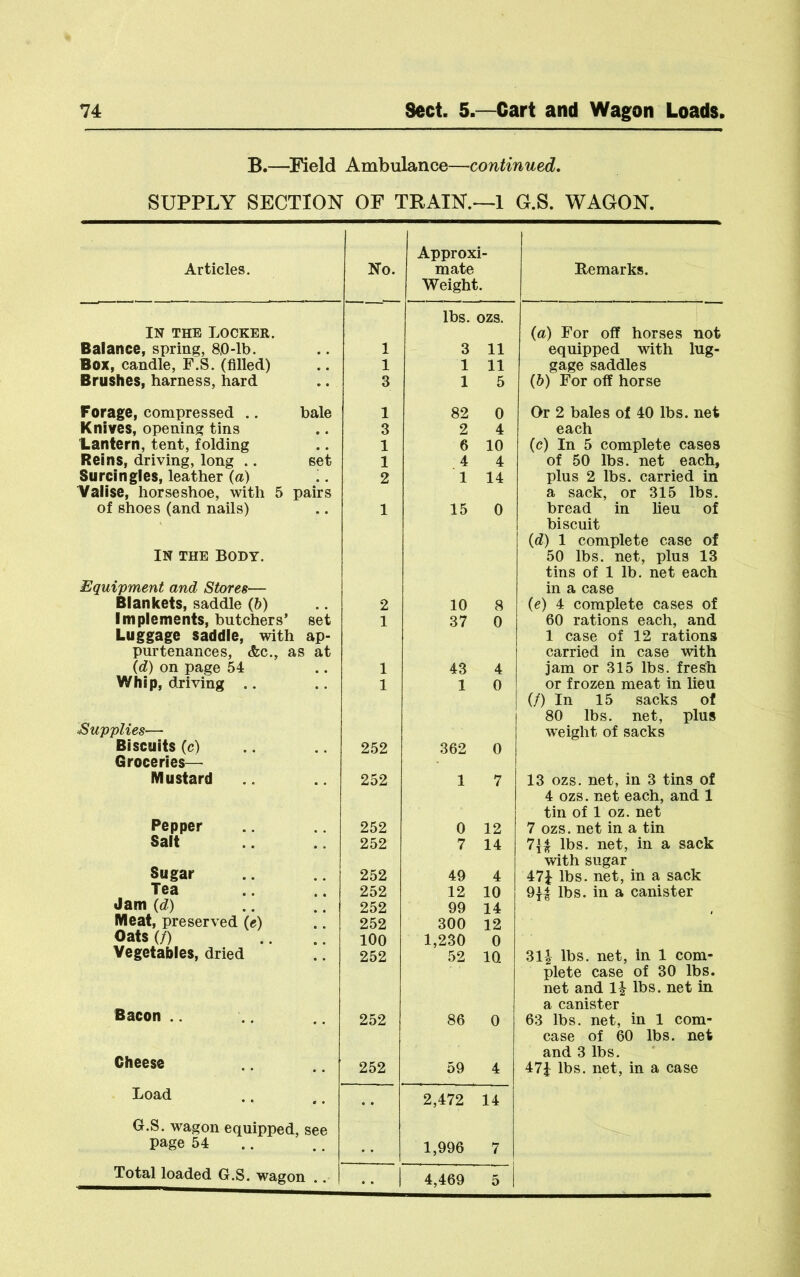 B.—^Field Ambulance—continued. SUPPLY SECTION OF TRAIN.>-1 G.S. WAGON. Articles. No. Approxi- mate Weight. Remarks. IN THE Locker. Balance, spring, 8,0-lb. 1 lbs. 3 ozs. 11 {a) For off horses not equipped with lug- Box, candle, F.S. (filled) • • 1 1 11 gage saddles Brushes, harness, hard 3 1 5 (&) For off horse Forage, compressed .. bale 1 82 0 Or 2 bales of 40 lbs. net Knives, opening tins 3 2 4 each lantern, tent, folding 1 6 10 (c) In 5 complete cases Reins, driving, long .. set 1 4 4 of 50 lbs. net each, Surcingles, leather (a) 2 1 14 plus 2 lbs. carried in Valise, horseshoe, with 5 pairs of shoes (and nails) 1 15 0 a sack, or 315 lbs. bread in lieu of IN THE Body. Equipment and Stores— Blankets, saddle (&) 2 10 8 biscuit {d) 1 complete case of 50 lbs. net, plus 13 tins of 1 lb. net each in a case {e) 4 complete cases of Implements, butchers’ set 1 37 0 60 rations each, and Luggage saddle, with ap- purtenances, &c., as at \d) on page 54 1 43 4 1 case of 12 rations carried in case with jam or 315 lbs. fresh Whip, driving .. 1 1 0 or frozen meat in lieu Supplies— Biscuits (c) 252 362 0 (/) In 15 sacks of 80 lbs. net, plus weight of sacks Groceries— Mustard 252 1 7 13 ozs. net, in 3 tins of Pepper 252 0 12 4 ozs. net each, and 1 tin of 1 oz. net 7 ozs. net in a tin Salt . . 252 7 14 lbs. net, in a sack Sugar 252 49 4 with sugar 47J lbs. net, in a sack Tea 252 12 10 9|| lbs. in a canister Jam {d) 252 99 14 Meat, preserved (e) 252 300 12 Oats (/) 100 1,230 0 Vegetables, dried 252 52 10 311 lbs. net, in 1 com- Bacon .. 252 86 0 plete case of 30 lbs. net and li lbs. net in a canister 63 lbs. net, in 1 corn- Cheese 252 59 4 case of 60 lbs. net and 3 lbs. 47J lbs. net, in a case Load .. 2,472 14 G.S. wagon equipped, page 54 see 1,996 7 Total loaded G.S. wagon .. 4,469 5