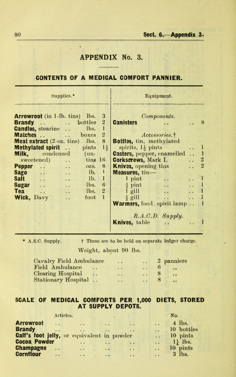 APPENDIX No. 3. CONTENTS OF A MEDICAL COMFORT PANNIER. Supplies.* Equipment. Arrowroot (in l-lb. tins) lbs. Brandy .. bottles Candles, stearine .. lbs. Matches .. Meat extract (2-oz. tins) Methylated spirit .. Milk, condensed sweetened) Pepper Sago Salt Sugar Tea boxes lbs. pints (un- tin^ ozs. lb. lb. lbs. lbs. Wick, Davy . . foot 3 2 1 2 8 H 16 8 1 1 6 2 1 Components. Canisters Accessories.'^ Bottle, tin, methylated spirits, pints Casters, pepper, enamelled Corkscrews, Mark I. Knives, opening tins Measures, tin— 1 pint pint 1 gill 4 gill Warmers, food, spirit lamp R.A.C.D. Supply. Knives, table 8 1 1 2 2 1 1 1 1 1 1 * A.S.C. Supply. t These are to be held on separate ledger charge. Weight, about 90 lbs. Cavalry Field Ambulance Field Ambulance Clearing Hospital Stationary Hospital . . 2 6 8 8 panniers 5 > > ? 9 9 SCALE OF MEDICAL COMFORTS PER 1,000 DIETS, STORED AT SUPPLY DEPOTS. Articles. No. Arrowroot 4 lbs. Brandy .. .. 10 bottles Calf’s foot jelly, or equivalent in powder .. 10 pints Cocoa Powder IJ lbs. Champagne .. .. 10 pints Cornflour .. 3 lbs.