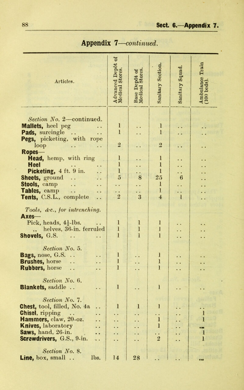 Appendix 7—continued. Articles. Advanced Dep6t of Medical Stores. Base Dep6t of Medical Stores. 1 j Sanitary Section. Sanitary Squad. Ambulance Train (100 beds). Section No. 2—continued. Mallets, heel peg 1 1 Pads, surcingle . . 1 1 . , Pegs, picketing, with rope loop 2 2 . . Ropes— Head, hemp, with ring 1 1 . * Heel 1 1 Picketing, 4 ft. 9 in. 1 1 . , Sheets, ground 5 *8 25 6 Stools, camp 1 Tables, camp .. 1 Tents, C.S.L., complete 2 3 4 1 Tools, cC?c., for intrenching. Axes— Pick, heads, 4|^-lbs. 1 1 1 ,, helves, 36-in. ferruled 1 1 J Shovels, G.S. 1 1 1 Section No. 5. Bags, nose, G.S. .. 1 1 Brushes, horse 1 1 Rubbers, horse 1 1 Section No. 6. Blankets, saddle . . 1 1 Section No. 1. Chest, tool, filled. No. 4a .. 1 1 1 Chisel, ripping i Hammers, claw, 20-oz. 1 1 Knives, laboratory , . 1 Saws, hand, 26-in. 1 Screwdrivers, G.S., 9-in. .. 2 1 Section No. 8. Line, box, small .. lbs. 14 28 ...