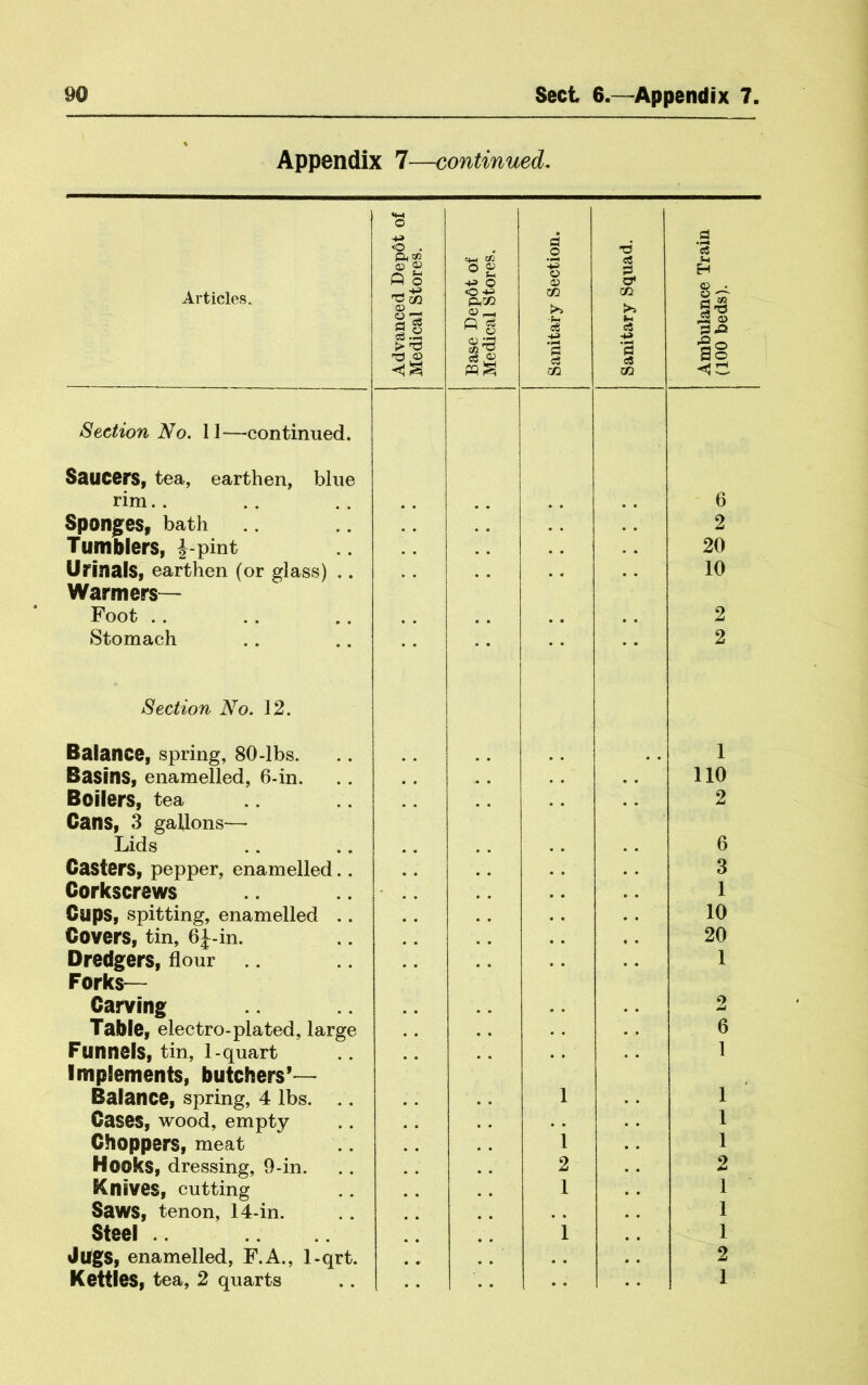 Appendix 7—continued. Articles. Advanced Depot of ! Medical Stores. Base Dep6t of Medical Stores. i Sanitary Section. Sanitary Squad. Ambulance Train (100 beds). Section No, 11—continued. Saucers, tea, earthen, blue rim.. 6 Sponges, bath . . . . 2 Tumblers, J-pint . . 20 Urinals, earthen (or glass) .. Warmers— 10 Foot .. 2 Stomach 2 Section No. 12. Balance, spring, 80-lbs. 1 Basins, enamelled, 6-in. no Boilers, tea Cans, 3 gallons— 2 Lids 6 Casters, pepper, enamelled.. 3 Corkscrews 1 Cups, spitting, enamelled .. 10 Covers, tin, 6i-in. 20 Dredgers, flour Forks— 1 Carving 2 Table, electro-plated, large 6 Funnels, tin, l-quart Implements, butchers’— 1 Balance, spring, 4 lbs. .. 1 1 Cases, wood, empty . . 1 Choppers, meat 1 1 Hooks, dressing, 9-in. 2 2 Knives, cutting 1 1 Saws, tenon, 14-in. 1 Steel .. i 1 Jogs, enamelled, F.A., 1-qrt. .. 2 Kettles, tea, 2 quarts . . .. 1