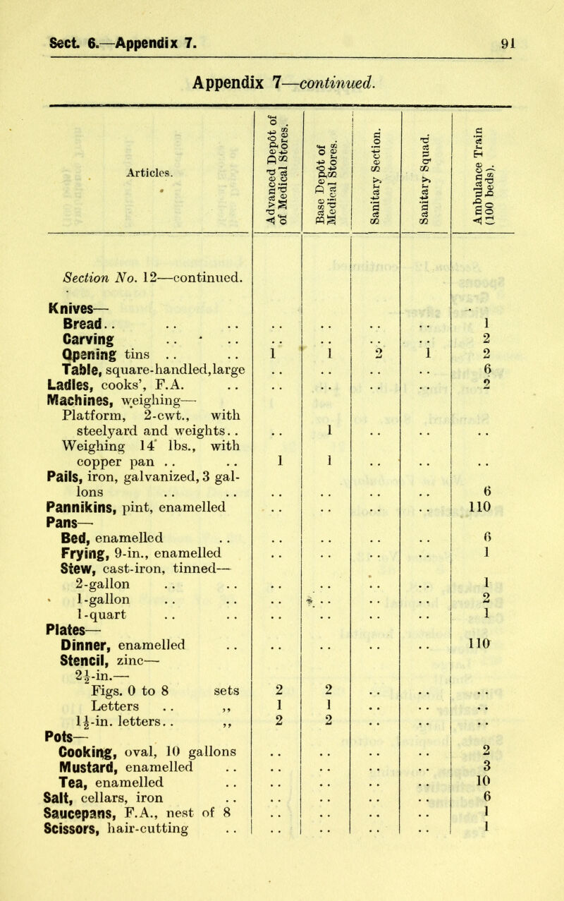 Appendix 7—continued. Articles. Advanced Depot of of Medical Stores. j Base Dep6t of Medical Stores. Sanitary Section. Sanitary Squad. Ambulance Train (100 beds). Section No. 12—continued. Knives— Bread.. 1 Carving: . . . . 2 Opening tins .. 1 1 2 i 2 Tablei square-handled,large Ladies, cooks’, F.A. . . . . 6 , . 2 Machines, weighing— Platform, 2-cwt., with steelyard and weights.. 1 Weighing 14' lbs., with copper pan .. 1 1 Pails, iron, galvanized, 3 gal- lons 6 Pannikins, pint, enamelled , . no Pans— Bed, enamelled 6 Frying, 9-in., enamelled . . 1 Slew, cast-iron, tinned— 2-gallon • 1 « 1-gallon . . ^ . . 2 1-quart . . . . . . 1 Plates— Dinner, enamelled no Stencil, zinc— 21-in.— Figs. 0 to 8 sets 2 2 1 . ♦ 1 Letters .. ,, ] 1 .. lA-in. letters.. ,, 2 2 .. Pots— Cooking, oval, 10 gallons 2 Mustard, enamelled 3 Tea, enamelled 10 Salt, cellars, iron 6 Saucepans, F.A., nest of 8 ] Scissors, hair-cutting 1