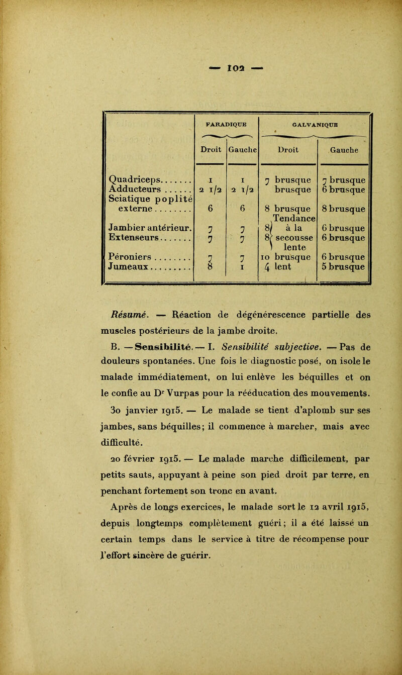 FARADIQUE GALVANIQUE Droit Gauche Droit Gauche Quadriceps ! I 7 brusque 7 brusque Adducteurs 2 l/2 2 l/2 brusque 6 brusque Sciatique poplité externe 6 6 8 brusque 8 brusque Jambier antérieur. 7 7 Tendance 8) à la G brusque Extenseurs 7 7 8( secousse ) lente 10 brusque 6 brusque Péroniers 7 7 6 brusque Jumeaux 8 1 4 lent 5 brusque Résumé. — Réaction de dégénérescence partielle des muscles postérieurs de la jambe droite. B.—Sensibilité.— I. Sensibilité subjective. —Pas de douleurs spontanées. Une fois le diagnostic posé, on isole le malade immédiatement, on lui enlève les béquilles et on le confie au Dr Vurpas pour la rééducation des mouvements. 3o janvier 1915. — Le malade se tient d’aplomb sur ses jambes, sans béquilles; il commence à marcher, mais avec difficulté. 20 février 1916. — Le malade marche difficilement, par petits sauts, appuyant à peine son pied droit par terre, en penchant fortement son tronc en avant. Après de longs exercices, le malade sort le 12 avril iqiô, depuis longtemps complètement guéri ; il a été laissé un certain temps dans le service à titre de récompense pour l’effort sincère de guérir.