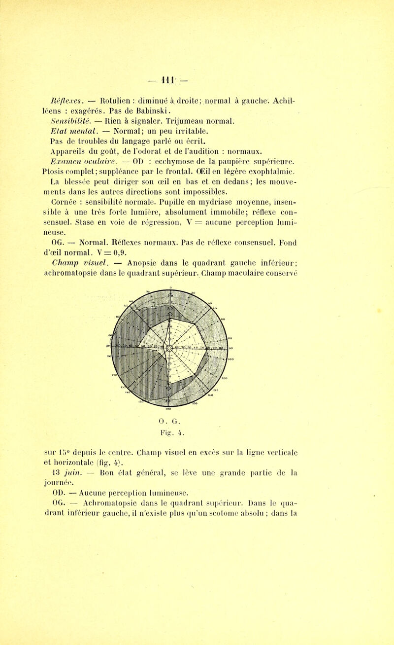 lié/lexes. — Rotulien : diminiié a droite; normal à gauche. Acliü- léens : exagérés. Pas de Babinski. SensibUité. — Rien à signaler. Trijumeau normal. Etat mental. — Normal; un peu irritable. Pas de troubles du langage parlé ou écrit. Appareils du goût, de l’odorat et de l’audition : normaux. Examen oculaire. — 01) : ecchymose de la paupière supérieure. Ptosis complet; suppléance par le ITontal. Œil en légère exophtalmic. La blessée peut diriger son œil en bas et en dedans; les mouve- ments dans les autres directions sont impossibles. Cornée : sensibilité normale. Pupille en mydriase moyenne, insen- sible à une très forte lumière, absolument immobile; réflexe con- sensuel. .Stase en voie de régression, V = aucune perception lumi- neuse. OG. — Normal. Réllexes normaux. Pas de réflexe consensuel. Fond d’œil normal. V = 0,9. Champ visuel. — Anopsie dans le quadrant gauche inférieur; acbromatopsie dans le quadrant supérieur. Champ maculaire conservé 0. G. Fig. 4. sur 15° depuis le cenlre. Champ visuel en excès sur la ligne verticale et horizontale ( flg. 4}. 13 juin. — Bon état général, se lève une grande partie de la journée. OD. —Aucune perception lumineuse. OG. — .'Vchromatopsic dans le quadrant supérieur. Dans le (iiia- drant inférieur gauche, il n’existe plus (pi’un scotome absolu ; dans la