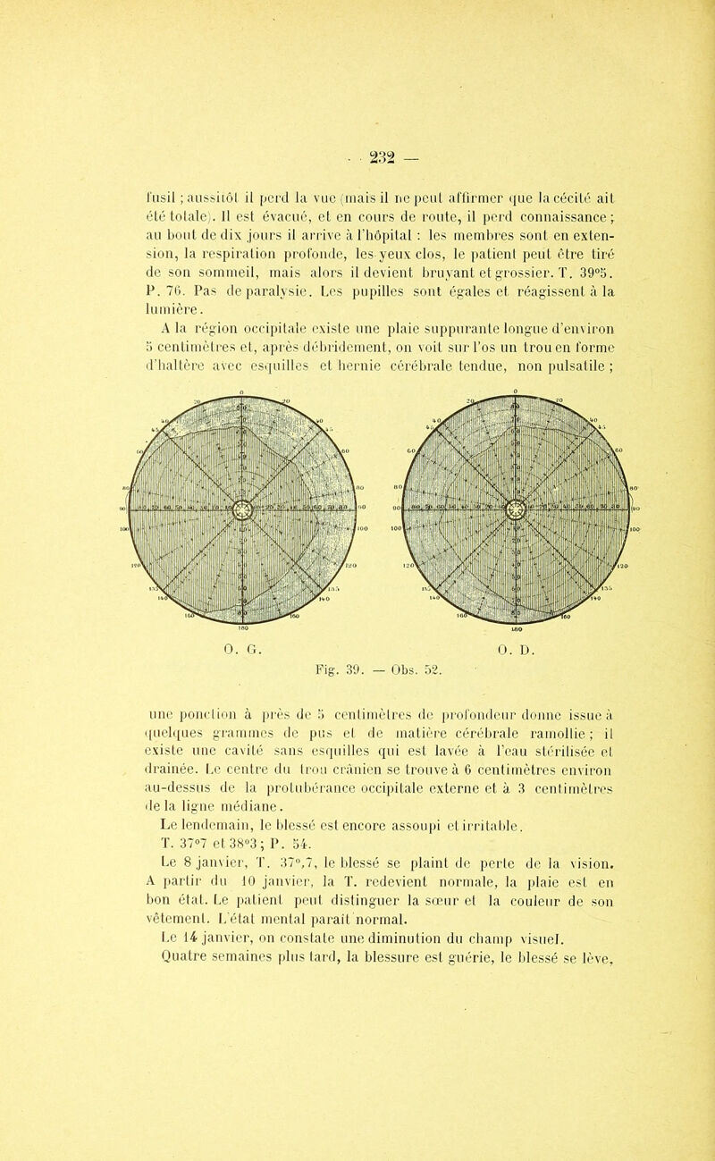 l'usil ;aiissiiôl il perd la vue (mais il iicpcul affirmer ([ue la cécité ail été tolale). 11 est évacué, et en cours de route, il perd connaissance;^ au bout de dix jours il arrive à l’hôpilal : les membres sont en exten- sion, la respiration profonde, les yeux clos, le patient peut être tiré de son sommeil, mais alors il devient bruyant et grossier. T. 39°5. P. 70. Pas de paralysie. Les pupilles sont égales et réagissent à la lumière. A la région occipitale existe une plaie suppurante longue d’environ 1) centimètres et, après déluidcment, on voit sui'l’os un trou en forme d’haltère avec csijuilles et hernie cérébrale tendue, non pulsatile ; O. O. O. D. Fig. 39. — Obs. 52. une ponclion à près de 5 cenlimèlres de profondcui’donne issue à i[uel([Lies grammes de pus et de matière cérébrale ramollie; il existe une cavité sans es(piilles qui est lavée à l’eau stérilisée et drainée. Le centre du trou crânien se trouve à 6 centimètres environ au-dessus de la protubérance occipitale externe et à 3 centiitiètres de la ligne médiane. Le lendemain, le blessé est encore assouj)! et irritable. T. 37»7 cl 38»3; P. 54. Le 8 janvier, T. 37»,7, le blessé se plaint de perle de la vision. A partir du 10 janvier, la ï. redevient normale, la plaie est en bon état. Le patient peut distinguer la sœur et la couleur de son vêtement. L'état mental parait normal. Le 14 janvier, on constate une diminution du champ visuel. Quatre semaines plus lard, la blessure est guérie, le blessé se lève,