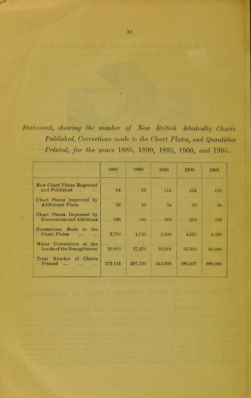 Statement^ showmg the number of New British Admiralty Charts Published, Corrections made to the Chart Plates, and Quantities Printed, for the years 1885, 1890, 1895, 1900, and 1905. 1886 1890 1896 1900 1905 New Chart Plates Engraved and Published 64 76 114 102 110 Chart Plates Improved by Additional Plans 32 10 34 30 36 Chart Plates Improved by Corrections and Additions 186 130 163 224 196 Corrections Made to the Chart Plates 2,760 4,750 5,300 4,520 5,320 Minor Corrections at the hands of the Draughtsmen 29,800 37,270 30,096 36.500 60,499 Total Number of Charts Printed 272,116 297,120 312,638 680,207 689,930