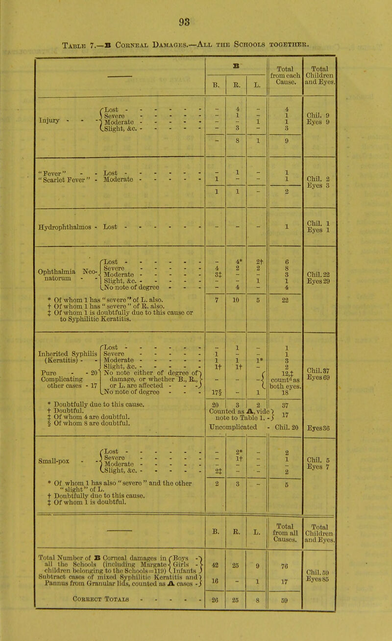 Table 7.—S Corneal Damages.—All the Schools tooethek. B' Total from each Cause, Total Children and Eyes. B. B. L. 'ii 1 3 1 4 1 1 3 ChU. 9 Eyes 9 8 1 9 Fever - - Lost 1 1 1 1 Chil. 3 Eyes 3 1 1 - 9 1 Chil. 1 Eyes 1 Ophthalmia Neo-. natorum Slight, &c. ^No note of degree ... 4 St 4* 2 4 2t 2 1 6 8 3 1 4 Chil. 22 Eyes 29 • Of whom 1 has severe of L. also, t Of whom 1 has  severe  of B. also, t Of whom 1 is doubtfully due to this cause or to Syphilitic Keratitis. 7 10 5 22 Inherited Svphilis (Keratitis) - Pure - - 20 Complicating other cases -17 fLost No note either of degree of) damage, or whether B., B., f or L. are affected - - -) JNo note of degree ... 1 1 It 17§ 1 1 It i» X -{ 1 1 1 3 2 12.t count'' as both eyes. 18 Chil.37 Eyes 69 Eyes 36 * Doubtfully due to this cause. + Doubtful. i Of whom 4 are doubtful. ^ Of whom 8 are doubtful. 20 Coun not Unco 3 ted as etoTi mplica 2 A,vid( ible 1. ted 37 :} 17 - Chil.20 SmaU-pox - Al^gt.to . . . * Of whom 1 has also severe  and the other slight of L. t Doubtfully due to this cause, t Of whom 1 is doubtful. 2* It - 2 1 2 Phil K Eyes 7 2 3 5 B. B. L. Total from all Causes. Total Children and Eyes. Total Number of B Conical damages in (Boys -) all the Schools (including Margate •< Girls -> children belonging to the Scliools=119) Clnfants J Subtract cases of mixed Svphilitic Keratitis and) Pannus from Granular lias, counted as A caaos ■) 42 10 26 9 1 76 17 Chil.m) Eyes 85 26 25 8 59