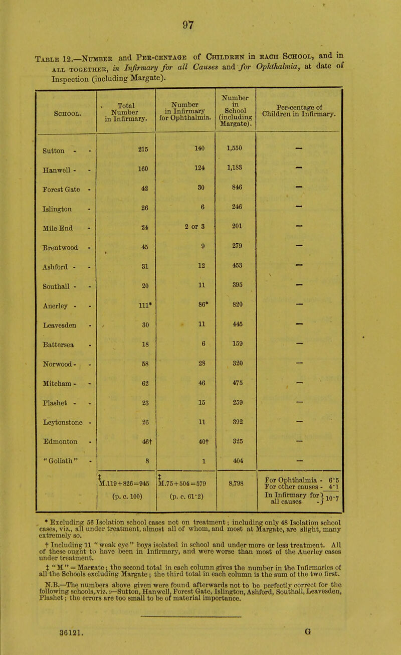 Table 12. Number and Pbb-cbntagb of Childrbk in bach School, and in ALL TOGETHEK, VI lufirmarxj for all Causes and for Ophthalmia, at date of Inspection (including Margate). DcnooL* Total in Infirmary. Number in Infirmary for Ophthalmia. Number in School (including Margate). Per-centage of Children in Infirmary. Sutton • • 215 140 1,550 TTanwfill - ■ 160 124 1,1S3 A \JX V \^ ill V w 42 30 846 TQliTiei^mTi • 26 6 246 Mile End 2i 2 or 3 201 Brentwood 45 9 279 Asliford - 31 12 453 Southall - 20 11 395 Anerley - • HI* 86* 820 Leayesden 30 11 445 Battersea 18 6 159 Norwood - 68 28 320 Mitcham • • 62 46 475 Plashet - 23 15 259 — Leytonstone - 26 11 392 Edmonton 46t 40t 325 Goliath . 8 1 404 11.119+826=945 (p. C. 100) t M.75 + 504 = 579 (p. c. 61-2) 8,798 For Ophthalmia - 6*5 For other causes - 4l In Infirmary for) -.f,.- all causes . j ^ ' , • Excluding 66 Isolation school cases not on treatment; including only 48 Isolation school cases, viz., all under treatment, almost all of whom, and most at Margate, are slight, many extremely so. t Including 11  weak eye  boys isolated in school and under more or less treatment. All of these ought to have been in Infirmary, and were worse than most of the Anerley cases under treatment. %  M  = Margate; the second total in each column gives the number in the Infirmaries of all the Schools excluding Margate; the third total in each column is the sum of the two first. N.B.—The numbers above given were found aftewards not to bo perfectly correct for tlio following schools, viz.Sutton, Hanwell, Forest Gate, Islington, Ashford, Southall, Leavesdon, Plashet; the errors are too small to be of material importance. 36121. O