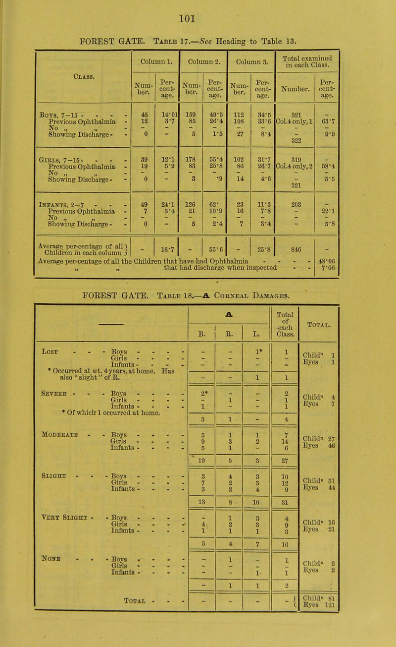 FOREST GATE. Table 17.—Sec Heading to Table 13. Class. Column 1. Column 2. Column 3. Total examined in each Class. Num- ber. Per- cent- age. Num- ber. Per- cent- age. Num- ber. Per- cent- age. Number. Per. cent- age. Boys, 7-15 - - - - Previous Ophthalmia - No „ Showing Discharge - 45 12 0 14-01 3*7 159 85 5 49-5 26*4 1-5 112 108 27 34-5 33*6 8-4 321 Col.4 only, 1 322 63*7 9-9 Girls, 7-15- Previous Ophthalmia No „ Showing Discharge - 39 19 0 12-1 5-9 178 83 3 55'4 25-8 •9 102 86 14 31-7 26-7 4-6 319 Col.4 only, 2 321 58*4 5-5 Infants, 2-7 ... Previous Ophthalmia No „ Showing Discharge - 49 7 0 24-1 3-4 126 21 6 62- 10-9 2-4 23 16 ~7 11-3 7- 8 8- 4 203 22-1 5-8 Average, per-centage of all) Children in each column ) Average per-centage of all the Childn 16-7 j - en that have ha that had dis 5561 - td Ophthalmia charge when ii 25-8 ispectec 846 l' - . 48-06 7-06 FOREST GATE. Table 18.—A Corneal Damages. Total of Total. B. R. L. •each Class. Lost ... Boys .... Gii-ls .... Infants - . - . * Occurred at set. 4 years, at home. Has also  slight of R. 1* 1 Child 1 Eyes 1 1 1 Sevehe ... Boys . . . Girls .... Infants .... • Of which 1 occxirred at home. 2* 1 1 2 1 1 Child 4 Eyes 7 3 1 4 MODEEATE - Boys .... Girls .... Infants .... 5 9 5 1 3 1 1 2 7 14 6 ChDd 27 Eyes 46 19 5 3 27 Slight - - Boys . . . - Girls .... Infants.... 3 7 3 4 2 2 3 3 4 10 12 9 Child 31 Eyes 44 13 8 10 31 Veet Slight - - Boys .... Girls -■ Infsnts .... 4 1 1 2 1 3 3 1 4 9 3 Child 10 Eyes ■ 21 5 4 7 10 Nome • Boys » • Girls .... Infants .... 1 1 1 1 Child 2 Eyes 2 1 1 2 Total - -{ Child 81