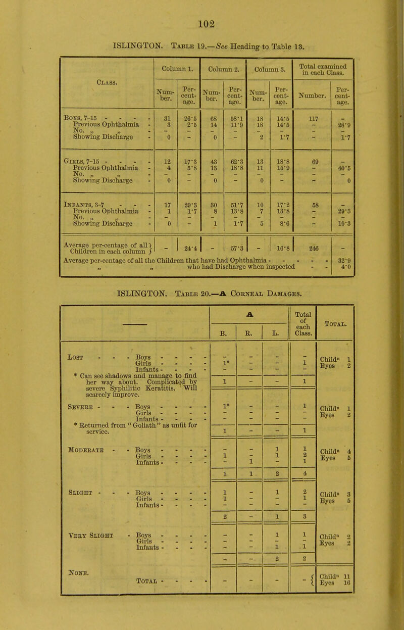 ISLINGTON. Table 19.—See Heading to Table 13. Class. Column 1. Column 2. Column 3. Total examined in each Cla^iB. ber. Per- cent- age. Num- ber. Per- cent- age. Num- ber. Per- cent- age. Number. Per- cent- age. Boys, 7-15 - - - - Previous Oplithalmia No. „ _ ,, 31 3 26-G 2-5 G8 14 58-1 11-9 18 18 14-5 14-5 117 28-9 0 0 2 17 1'7 GlELS, 7-15 - - - - Previous Ophthalmia 12 4 17*3 5-8 4S 13 62-3 18-8 13 11 18-8 15-9 69 40-5 No. „ Showing Discharge 0 0 0 0 Infants, 3-7 ... Previous Ophthalmia 17 1 29-3 1-7 30 8 51-7 13-8 10 7 17-2 13*8 58 29-3 No. „ Showing Discharge 0 1 1-7 5 8-6 10-3 Average per-centage of all) Children in each column ) 24-4 1 - 57-3 1 - 16-8 246 „ „ who had Discharge when inspected 32-9 4-0 ISLINGTON. Table 20.—A Cokneal Damages. A Total of Total. B. R. L. each Class. Lost - - - Boys . . . - Girls - . - - Infants - - - ♦ Can see shadows and manage to find her way about. Complicated by severe Syphihtic Keratitis. ' Will scarcely improve. Seveee - Boys .... Girls .... Infants .... * Returned from  Goliath aa unfit for service. 1* 1 Child 1 Eyes 2 1 1 1* 1 Child 1 Eyes 2 1 1 MODEEATE - - Boys - - - Girls . . . - Infants- 1 1 1 1 1 2 1 Child 4 Byes 5 1 1 2 4 Slight - - - Boys .... Girls .... Infants- - - - 1 1 1 2 1 Child 3 Eyes 5 2 1 3 Veet Slight - Boys .... Girls .... Infants. . . • 1 1 1 1 Child 2 Eyes 2 2 2 None. Total .... -{ Child 11