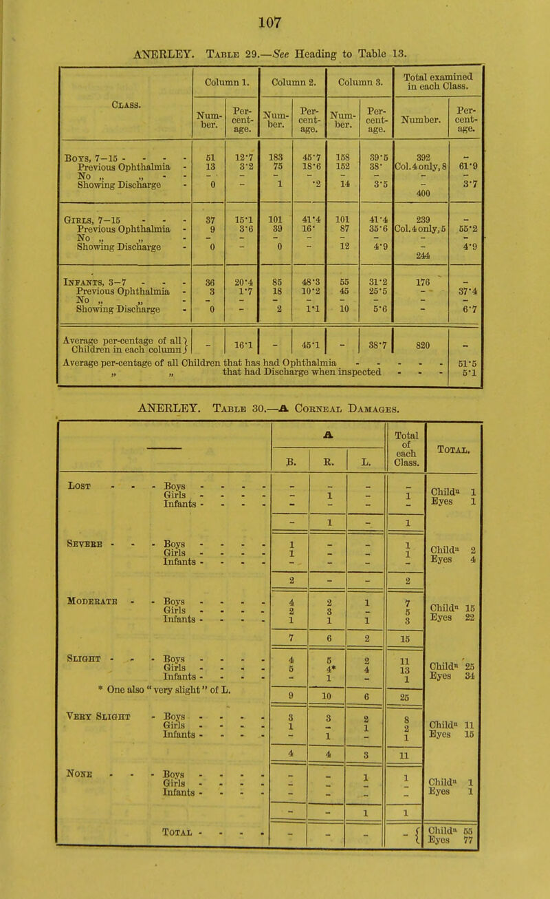 ANERLEY. Table 29.—See Heading to Table 13. Column 1. Column 2. Column 3. Total examined in each Class. Class. Num- ber. Per- cent- age. Num- ber. Per- cent- age. Num- ber. Per- cent- age. Number. Per- cent- age. Boys, 7-15 - Previous Oplithalmia No „ - - Sho\Ting Discharge 51 13 0 12-7 32 183 75 1 45-7 186 •2 158 152 14 39-5 38 3-5 392 Col 4onlv 8 400 619 3-7 GiBlS, 7-15 Previous Ophthalmia - 37 9 15-1 o 0 101 41*4 T A* XO 101 cS/ 41-4 OO D 239 Col,4 onlyj 5 00 ^ No „ Showing Discharge 0 0 12 4*9 244 4-9 Inpan-ts, 3-7 Previous Ophthalmia 36 3 20-4 1-7 85 18 48-3 10-2 55 45 31-2 25-5 176 37'4 No „ Showing Discharge 0 2 I'l 10 5-6 6-7 Average per-centage of all) Children in each column J 16-1 - 45-1 - 38-7 820 „ „ that had Discharge when inspected 51-5 5-1 ANERLEY. Table 30.—A Corneal Damages. Total of Total. B. R. L. each Class. Lost - Boys .... Gu-ls .... Infants .... 1 1 Childa 1 Eyes 1 1 1 Sevese - • Boys .... Gu-ls .... Infants .... 1 1 1 1 Child 2 Eyes 4 2 2 MODEEATE - . Boys .... Girls .... Infants .... 4 2 1 2 3 1 1 1 7 5 3 Child 15 Eyes 22 7 6 2 15 Slight - * One also - Boys .... Girls ....  very slight of L. 4 5 5 4* 1 2 4 11 13 1 Child 25 Eyes 34 9 10 6 25 Veet Slight - Boys .... Girls .... Infants .... 3 1 3 1 2 1 8 2 1 Child 11 Eyes 15 4 4 3 11 NOJIE - Boys .... Girls .... Infants .... 1 1 Child 1 Eyes 1 1 1 Total .... -{ Child 55