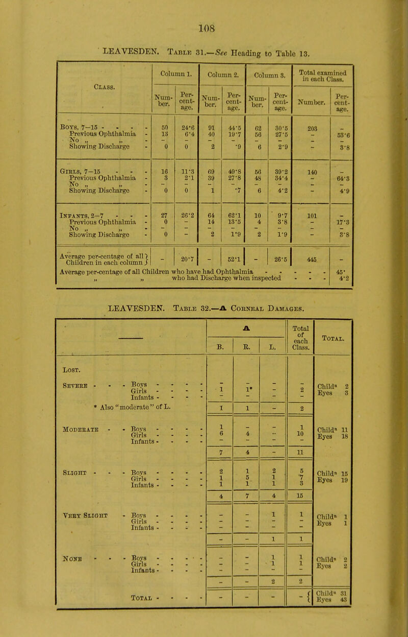 ■ LEAVESDEN. Tablk 31.—See Heading to Table 13. ClASS. Column 1. Column 2. Column 3. . Total examined in each Chuis. Num- ber. Per- cent- age. Num- ber. Per- cent- age. Num- ber. Per- cent- age. Number. Ppr. cent- age. BOTS, 7-15 - . - - Previous Ophthalmia No „ Showing Dischai'ge 50 13 24'6 6-4 91 40 44-5 19-7 02 50 30-6 27-5 203 53'6 0 0 2 •9 0 2-9 8-8 Girls, 7-15 Previous Ophthalmia 16 3 11-3 2-1 69 39 49-8 27-8 50 48 39-2 34-4 140 64-3 No „ „ Showing Discharge 0 0 1 •7 6 4-2 - 4-9 Infants, 2—7 Previous Ophthalmia No „ Showing Discharge 27 0 0 26-2 64 14 2 62-1 13-5 1'9 10 4 2 9-7 3-8 1-9 101 17-3 3-8 Average per-centage of all) Children in each column S 20-7 1 52-1 1 26-5 1 445 Average per-centage of all Children who have had Ophthalmia „ „ who had Discharge when inspected 45' 4-2 LEAVESDEN, Table 32.—A Cokneal Damages. A Total of Total. B. E. L. each Class. Lost. Sevbee - . Boys - - - - Girls - - - - Infants - - - - 1 1* 2 Child 2 Eyes 3 * Also moderate of L. 1 1 2 MODEEATE - - Boys . - - . Girls . - . . Infants - 1 6 4 1 10 Child 11 Eyes 18 7 4 11 Slight - - Boys .... Girls .... Infants .... 2 1 1 1 5 1 2 1 1 5 7 3 Child 15 Eyes 19 4 7 4 15 Veet Slight - Boya .... Girls .... Infants .... 1 1 Child 1 Eyes 1 1 1 NOlfE ■ Boys . . . ■ - Girls .... Infants - 1 1 1 1 Child 2 Eyes 2 2 2 Total .... -( Child 31