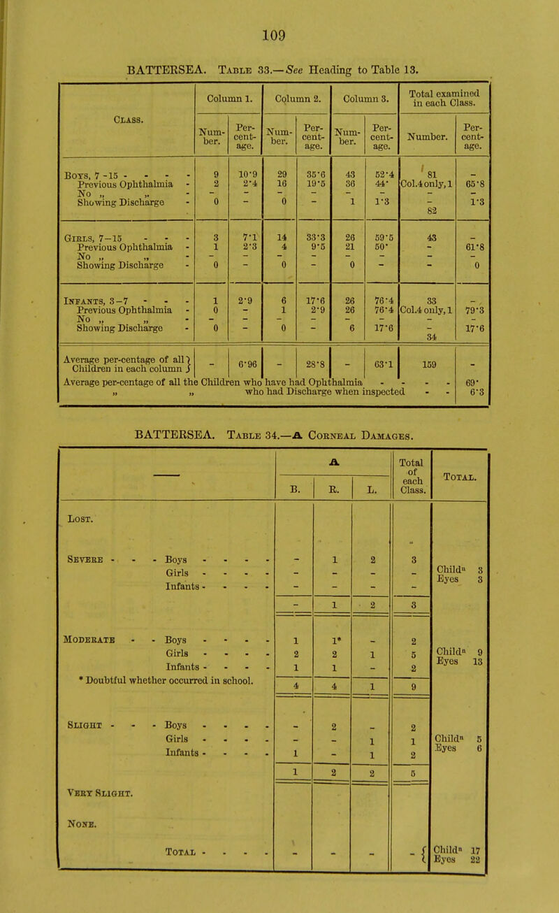 BATTERSEA. Table 33.—^ee Heading to Table 13. Class. Column 1. Column 2. Column 3. Total examined in each Class. Num- ber. Per- cent- age. Num- ber. Per- cent- age. Num- ber. Per- cent- age. Number. Per- cent- age. Boys, 7 -15 - - - - Previous Ophthalmia - No ,, . .. 9 2 0 10-9 2-4, 29 16 0 35-6 19-5 43 36 1 52-4 44* 1-3 ' 81 Col.4only,l 82 65-8 1-3 Girls, 7-13 Previous Ophthalmia - No „ Showing Discharge 3 1 0 7-1 2-3 14 4 0 33-3 9-5 26 21 0 59-5 50- 43 61-8 0 Infants, 3-7 Previous Ophthalmia No ,, , „ Showing Discharge 1 0 0 2-9 6 1 0 17-6 2-9 26 26 6 76-4 76-4 17-6 33 Col.4 only, 1 34 79-3 17-6 Average per-centage of alH Children in each column J Average per-centage of all th 5 Childi 6-96 j - en who have h ■who had D 28-8 j - id Ophthalmia scharge when i 63-1 nspecte 159 d - - 69- 6-3 BATTERSEA. Table 34.—A Corneal Damages. .A. Total of Total. B. R. L. each Class. Lost. Sevbee - - Boys .... Girls .... Infants - 1 2 3 Child 3 Eyes 3 1 2 3 Modebate - Boys .... Girls .... Infants .... 1 2 1 1» 2 1 1 2 5 2 Child 9 Eyes 13 * Doubtful whether occurred in school. 4 4 1 9 Slight - Girls .... Infants .... 1 2 1 1 2 1 2 Child 5 Byes 6 1 2 2 6 Veet Slight. None. Total .... -{ Child 17