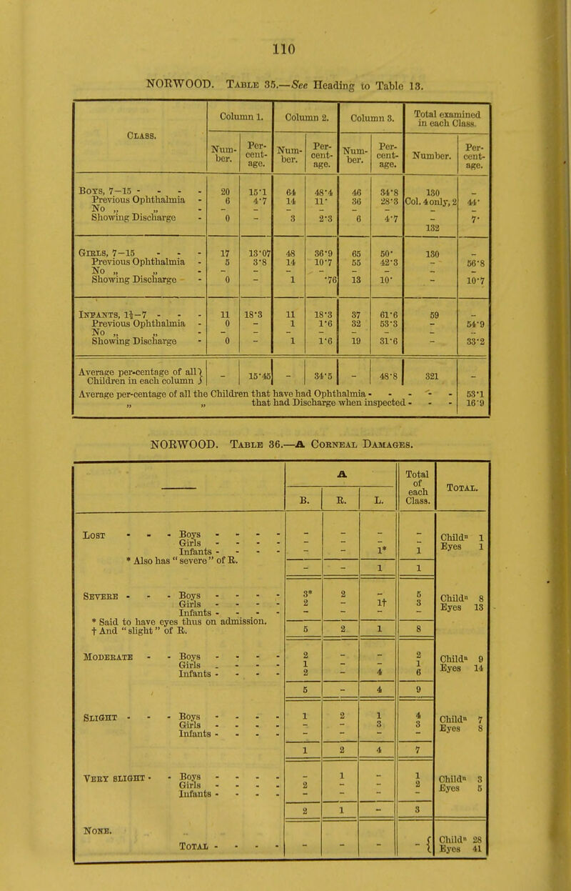 NORWOOD. Table 35.—-See Heading to Table 13. Class. Column 1. Column 2. Column 3. Total examined in each Clajjs. Num- ber. Per- cent- ace. Num- ber. Per- cent- ace Num- ber. Per- cent- Number. Per- cent- age. Boys, 7-15 - - - . Previous Ophthabnia No „ Showing Discharge 20 6 0 15-1 4-7 64 14 3 48-4 11- 2-3 46 36 6 34-8 28-3 4-7 130 Col. 4 only, 2 132 4A- 1- GmLB, 7-15 Previous Ophthalmia No „ „ Showing Discharge 17 5 0 13-07 3-8 48 14 1 36-9 10-7 •76 65 55 13 50- 42-3 10- 130 56-8 10-7 INPANTS, 14-7 - Previous Ophthalmia No „ Showing Discharge 11 0 0 18-3 11 1 1 18-3 1-6 1-6 37 32 19 61-6 53-3 31-6 59 54-9 33-2 Average per»centage of all) Children in each column J Average per-centage of all the Childr 15-4!5j - en that have ha that had Dis 34 5 j - d Ophthalmia ■ icharge when ii 48-8 ispectec 321 I- - - 53-1 16 9 NORWOOD. Table 36.—A Cobneal Dajiages. A Total of Total. B. R. L. each Class. Lost ... Boys . - . - Gu-ls . - . - Infants - - - - ♦ Also has  severe  of B. 1* 1 Child 1 Eyes 1 1 1 Seteee . - . Boys .... Girls . . - - Infants . - - - ♦ Said to have eyes thus on admission. tAnd slight of B. 3* 2 2 It 5 3 ChUd 8 Eyes 13 5 2 1 8 MOBEEATE - - Boys - • - - Girls - - - - Infants .... 2 1 2 4 2 1 6 Child 9 Eyes 14 6 4 9 Slight - - - Boys .... Girls .... Infants - 1 2 1 S 4 8 Child 7 Eyes 8 1 2 4 7 Veet blight • - Boys .... Girls .... Infants .... 2 1 1 2 Child 3 Eyes 6 2 1 3 None. Total . . . ■ -{ Child 28 Bj'cs 41