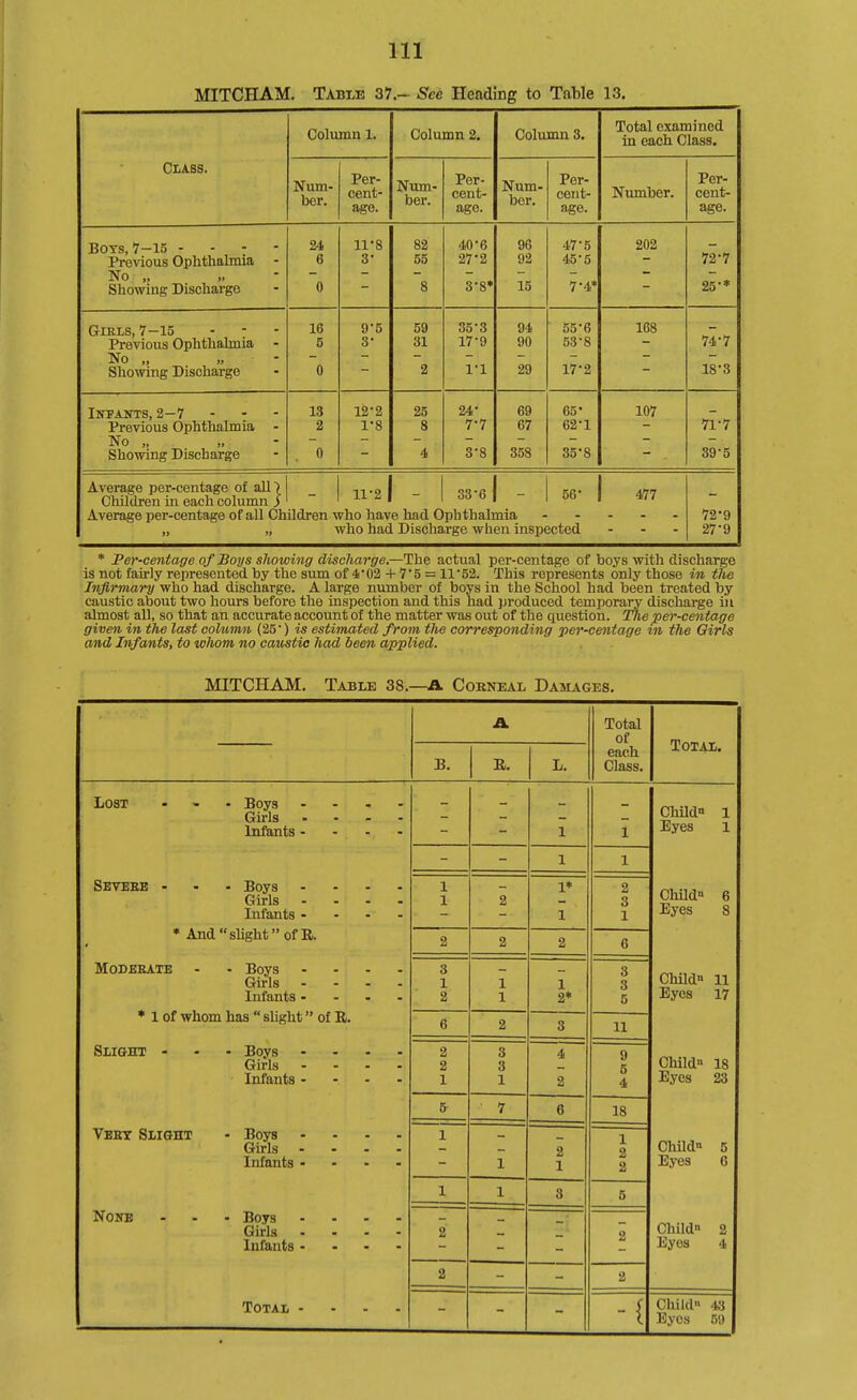 MITCHAM. Table 37.- See Heading to Table 13, Column 1. Column 2. Column 3. Total examined in each Class. CliABS. Num- ber. Per- cent- age. Num- Per- cent- age. Num- bcr. Per- cent- age. Number. Per- cent- age. Boys, 7-15 - - - - Previous Ophthalmia - No „ Showing Discharge 34 6 11-8 3 82 55 40-6 27'2 96 92 47-5 45'5 202 72-7 0 8 3-8* 15 7-4* - 25-* GiEis, 7—15 Previous Ophthalmia - No „ „ - Showing Discharge 16 5 9-5 3- 59 31 35-3 17-9 94 90 55-6 53-8 168 74-7 0 2 1-1 29 17-2 18-3 iNFAlfTS, 2—7 13 12-2 25 24- 69 65- 107 Previous Ophthalmia - No „ Showing Discharge 2 0 1-8 8 4 7-7 3-8 67 358 62-1 35-8 71-7 39-5 Average per-centage of all ■) ttoI qq-c I k«. Children in each column ;l  1 1  \ ^ \ - 1 5fa „ „ who had Discharge when inspected 477 72-9 27-9 * Per-centage of Boys sJwwing discharge.—The actual per-centage of boys with discharge is not fairly represented by the sum of 4'02 + 7'5 = 11'52. This represents only those in the Infirmary who had discharge. A large number of boys in the School had been treated by caustic about two hours before the inspection and this had produced temporary discharge in almost all, so that an accurate account of the matter was out of the question. The per-centage given in the last column (25') is estimated from the corresponding per-centage in the Qirls and Infants, to whom no caustic had been applied. MITCHAM. Table 38.—A Coeneal Dasiages. A. Total of Total. B. R. L. each Class. Lost ... Boys . . . - Girls . . - - Infants - - - - 1 1 Child 1 Eyes 1 1 1 Sbveeb ... Boys .... Girls .... Infants .... 1 1 2 1» 1 2 3 1 ChUd 6 Eyes 8 • And slight of R. 2 2 2 6 MODEEATE - - Boys .... Girls - - - - Infants - * 1 of whom has  shght of R. 3 1 2 1 1 1 2* 3 3 5 Child 11 Eyes 17 6 2 3 11 Slight - - . Boys .... Girls - - . . Infants .... 2 2 1 3 3 1 4 2 9 5 4 Child 18 Eyes 23 5 7 6 18 Veet Slight - Boys .... Girls .... Infants .... 1 1 2 1 1 2 2 Child 5 Eyes C 1 1 3 6 None - - - Boys .... Girls .... Infants .... 2 2 Child 2 Eyes 4 2 2 Total .... -{ Child 43