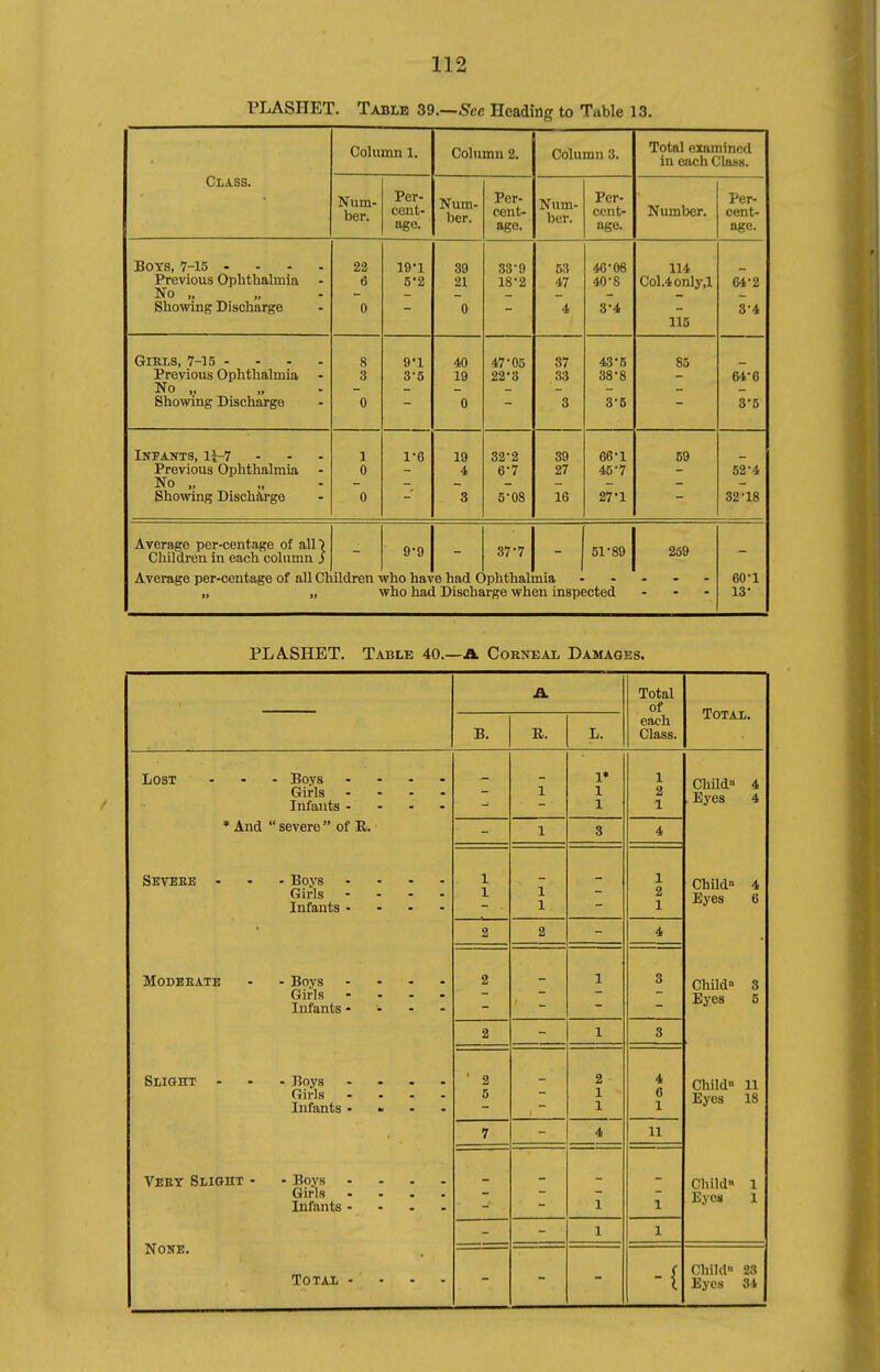 PLASHET. Table 39.—fi-ee Heading to Table 13. Class. Column 1. Column 2. Column 3. Total examined in each Class. Num. ber. Per- cent- age. Num- ber. Per- cent- age. Num- ber. Per- cent- age. Number. Per- cent- age. Boys, 7-15 .... Previous Ophthalmia No ,, Showing Discharge 22 6 0 19*1 5'2 39 21 0 33-9 18-2 53 47 4 40-06 40-8 3-4 114 Col.4only,l 115 C4-2 3-4 GlELS, 7-15 - Previous Ophthalmia No „ Showing Discharge 8 3 0 9-1 3-5 40 19 0 47-05 22-3 37 33 3 43-5 38-8 3-5 85 64-6 3-5 Infants, 1^-7 - - - Previous Ophthalmia No „ Showing Disch&,rge 1 0 0 1-6 19 4 3 32-2 6-7 5-08 39 27 16 66-1 45-7 27-1 59 52-4 32-18 Average per-centage of all) Cliildren in each column S Average per-centage of all CI It 1, ildren > 9-9 vho hav ivho hac e had C . Discha 37-7 1 - (phthalmia rge when inspe 51-89 'cted 269 60-1 13- PLA.SHET. Table 40.—A Corneal Damages. A. Total of Total. B. a. L. each Class. Lost - Boys .... Girls .... Infants .... 1 1* 1 1 1 2 1 Child- 4 Eyes 4 •And severe of R. 1 3 4 Seveee - . Boys .... Girls .... Infants .... 1 1 1 1 1 2 1 Child- 4 Eyes 6 2 2 4 MODEEATE - Boys .... Girls .... Infants .... 2 1 3 Child- 3 Eyes 5 2 1 3 Slight - . Boys .... Girls .... Infants - • . . ' 2 5 2 1 1 4 6 1 Child- 11 Eyes 18 7 4 11 Veet Slight - . Boys .... Girls .... Infants .... 1 1 Child 1 Eyes 1 None. 1 1 Total -' • -{ Child 23