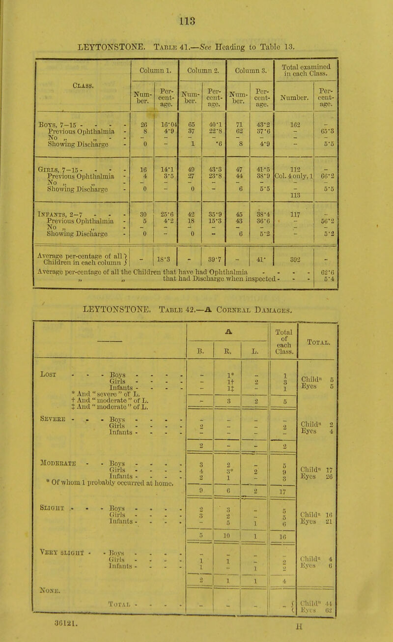 LEYTONSTONE. Tabm 41.—5'ee Heading to Table 13. Class. Column 1. Column 2. Column 3. Total examined in each Class. Num- ber. Per- cent- age. Num- ber. Per- cent- agc. Num- ber. Per- cent- age. Number. Per- cent- age. BoTs, 7-15 . - - - Previous Oplithalmica No ,. „ - - Sliowiug Dischai'i^e 2G 8 0 lG-04 G5 37 1 40-1 22-8 •6 71 G3 8 43-3 37-6 4*9 162 Go-3 5-5 GiiiiiS,7-15- Pre'inoiis Ophthalmia No ,, . „ ibhowiDg Discharge 16 4 0 14-1 3-5 49 27 0 43-3 23-8 47 6 41-5 38-9 5-5 112 Col. 4 onIj% 1 113 66-2 55 IjfPANTS, 2-7 Previous Ophthalmia No „ „ 30 5 0 23-6 4*2 43 18 0 35-9 15'3 45 43 G 38-4 36-G 5-2 117 50'2 5-2 Average per-centage of all) Children in each column ) Avera^^e per-centagc of all th( ) Childr 18-3 1 - en that have he that had Dii 39-7 j - id Ophthalmia jcliarge when ii 41- ispectec 392 l- G2'G 5-4 LEYTONSTONE. Table 42.—A Corneal Damages. A Total of Total. B. R. L. each Class. Lost ... Boys .... Girls .... Infants - . . - * And seveTO  ol L. t And  moderate  of L. t And  moderate  of L. Seveee ... Boys .... Girls .... Inl'ants .... 1* It n 2 1 3 1 Cliild 5 Eyes 5 3 2 1 ^ 2 Cliild 2 Eyes 4 2 2 Moderate - - Boys .... Girls .... Infants - - - . ' Of whom 1 probably occurred at home. 3 4 2 0 3* 1 2 5 9 3 Child 17 Eyes 26 9 G 2 17 SLiour . - . ]ioys .... Girls .... Infants.... »> 3 3 2 5 1 j 5 5 G Child 16 Eyes 21 r, 10 1 16 VeUY SLIGUf - . B(iys .... (iirl.s - . - . Infants - . - . 1 I 1 ] 2 1 Child 4 Eyes 0 1 1 ! Nose. TOTAI - .f Child -11 I0\ 1 < (i2 ■Mm.