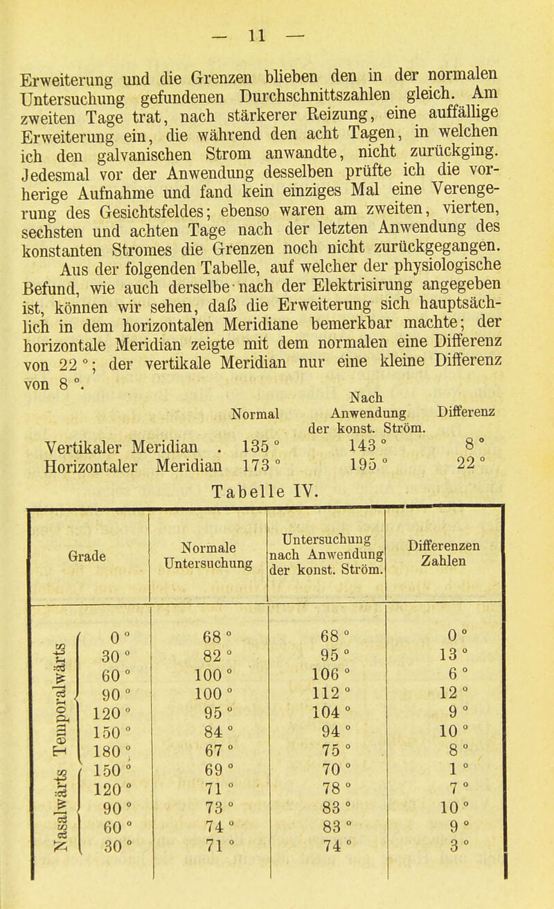 Erweiterung und die Grenzen blieben den in der normalen Untersuchung gefundenen Durchschnittszahlen gleich. Am zweiten Tage trat, nach stärl^erer Reizung, eine auffälhge Erweiterung ein, die während den acht Tagen, in welchen ich den galvanischen Strom anwandte, nicht zurückgmg. Jedesmal vor der Anwendung desselben prüfte ich die vor- herige Aufnahme und fand kein einziges Mal eine Verenge- rung des Gesichtsfeldes; ebenso waren am zweiten, vierten, sechsten und achten Tage nach der letzten Anwendung des konstanten Stromes die Grenzen noch nicht zurückgegangen. Aus der folgenden Tabelle, auf welcher der physiologische Befund, wie auch derselbe ■ nach der Elektrisirung angegeben ist, können wir sehen, daß die Erweiterung sich hauptsäch- lich in dem horizontalen Meridiane bemerkbar machte; der horizontale Meridian zeigte mit dem normalen eine Differenz von 22 °; der vertikale Meridian nur eine kleine Differenz von 8 °. Nach Normal Anwendung Differenz der konst. Ström. Vertikaler Meridian . 135 ° 143 ° 8 ° Horizontaler Meridian 173° 195° 22° Tabelle IV. Grade Normale Untersuchung Untersuchung nach Anwendung der konst. Ström. Differenzen Zahlen ( 0° t: 30° t 60° g 90° 120° 1 150° H 1 180° S i 150 :^ 120° ^} 90° 1 60° 'i^ [ 30° 68° 82 ° 100° 100° 95° 84° 67 ° 69 ° 71 ° 73 ° 74° 71 ° 68° 95 ° 106 ° 112 ° 104° 94° 75 ° 70 ° 78 ° 83° 83 ° 74° 0° 13° 6 ° 12 ° 9 ° 10° 8° 1 ° 7 ° 10° 9 ° 3° 1