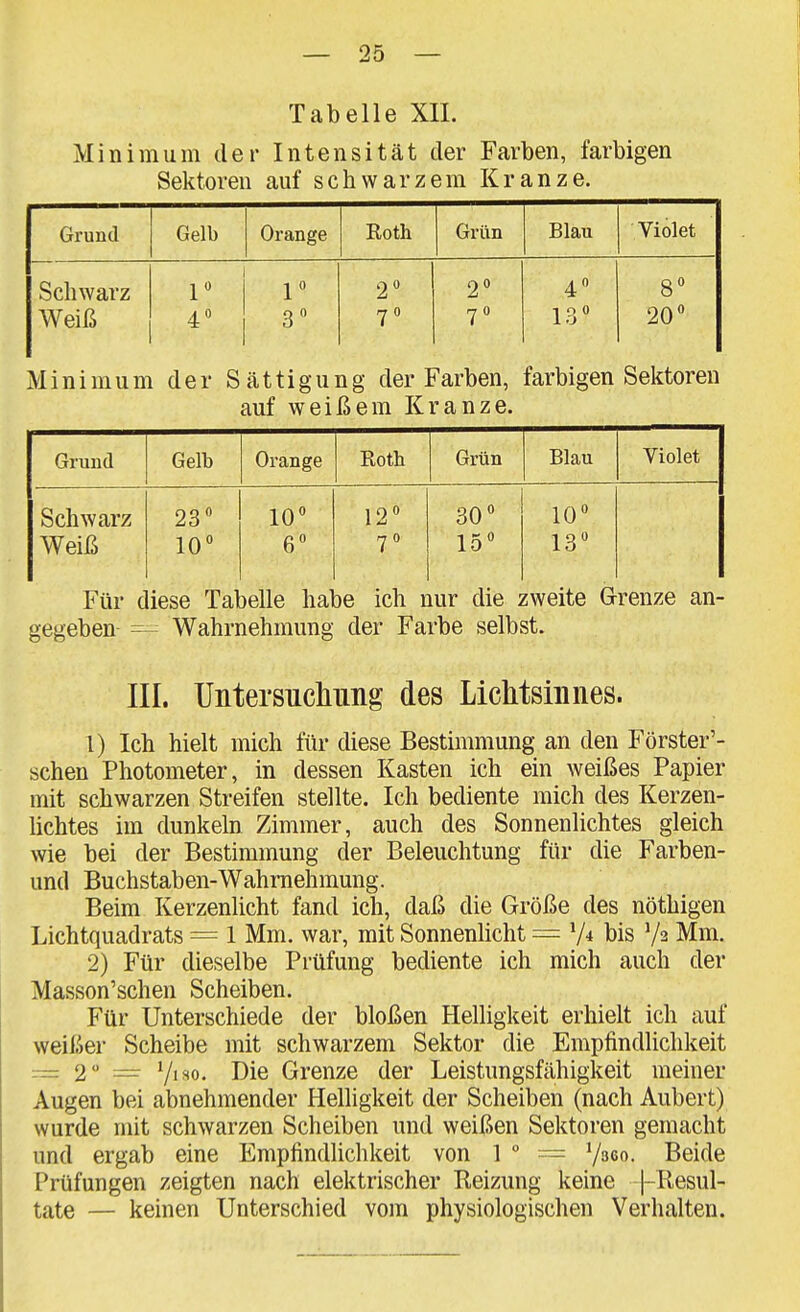 Tabelle XIL Minimum der Intensität der Farben, farbigen Sektoren auf schwarzem Kranze. Grund uelb Orange JctOlü Grün JjldU Schwarz Weiß M i n i m u n 1« 40 i der S 1 3 ättigu auf wei 2 7 Qg der ] ßem K 0 0 2 7 ^'arben, ranze. A 0 13 farbigen Q 0 0 20 Sektoren Gruud Gelb Orange Roth Grün Blau Violet Schwarz Weiß 23 10 10 6 12 7 30 15 10 13 Für diese Tabelle habe ich nur die zweite G-renze an- gegeben- =^ Wahrnehmung der Farbe selbst. III. Untersucliuiig des Lichtsiiines. 1) Ich hielt mich für diese Bestimmung an den Förster'- schen Photometer, in dessen Kasten ich ein weißes Papier mit schwarzen Streifen stellte. Ich bediente mich des Kerzen- lichtes im dunkeln Zimmer, auch des Sonnenlichtes gleich wie bei der Bestimmung der Beleuchtung für die Farben- und Buchstaben-Wahrnehmung. Beim Kerzenlicht fand ich, daß die Größe des nöthigen Lichtquadrats = 1 Mm. war, mit Sonnenlicht = V'* his V2 Mm. 2) Für dieselbe Prüfung bediente ich mich auch der Masson'schen Scheiben. Für Unterschiede der bloßen Helligkeit erhielt ich auf weißer Scheibe mit schwarzem Sektor die Empfindlichkeit 2» ~ i/iso. Die Grenze der Leistungsfcähigkeit meiner Augen bei abnehmender Helligkeit der Scheiben (nach Aubert) wurde mit schwarzen Scheiben und weißen Sektoren gemacht und ergab eine Empfindlichkeit von 1 ° = yaao. Beide Prüfungen zeigten nach elektrischer Reizung keine |-Iiesul- tate — keinen Unterschied vom physiologischen Verhalten.