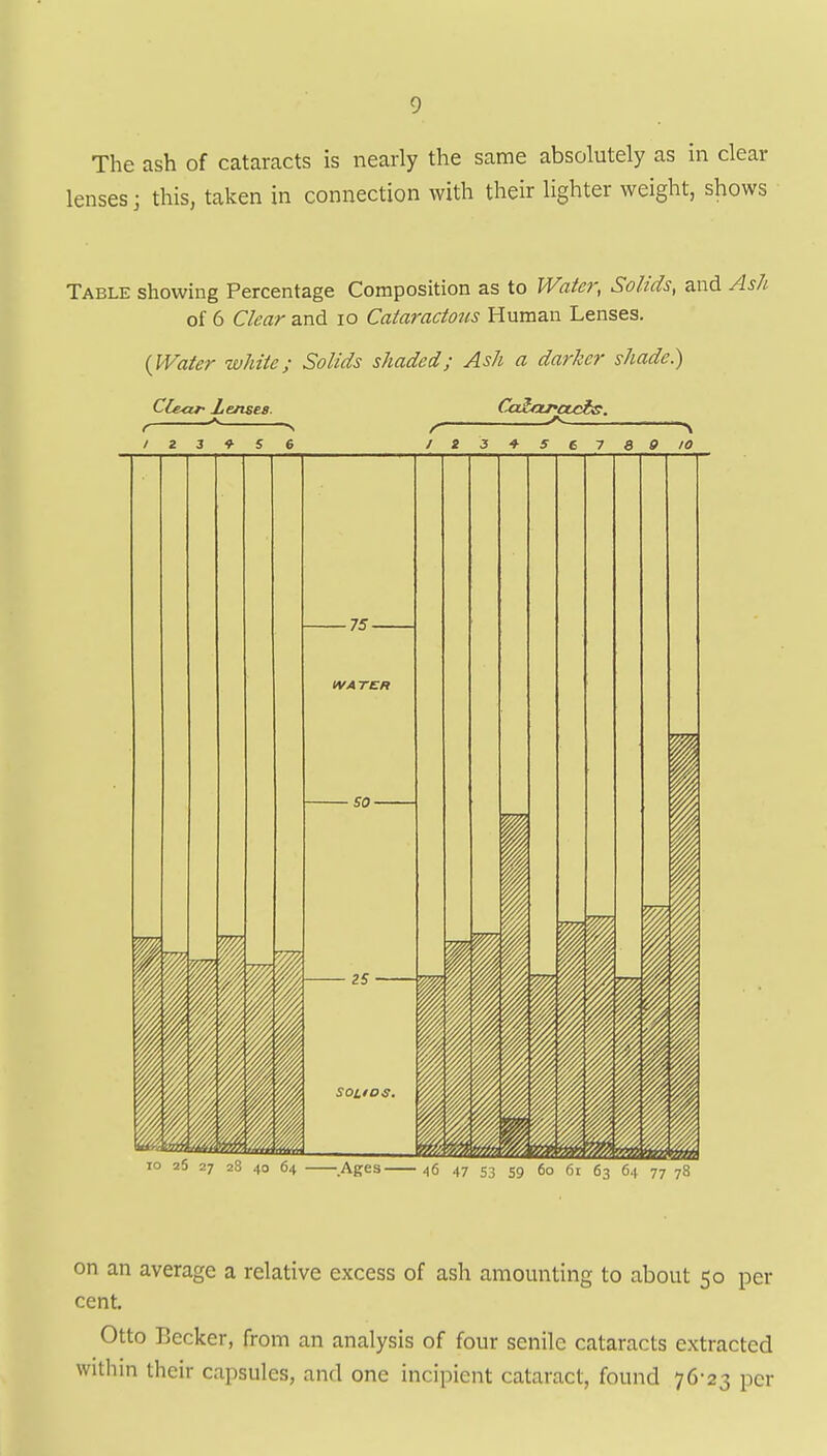 The ash of cataracts is nearly the same absolutely as in clear lenses; this, taken in connection with their lighter weight, shows Table showing Percentage Composition as to Water, Solids, and Ash of 6 Clear and lo Cataractous Human Lenses. {Water white; Solids shaded; Ash a darker shade) Cle<w Lenses. Caicwccds. I 2 3 9 S 6 <^ ——^ 10 25 27 23 40 64 Ages 46 47 s; 59 60 61 63 64 77 78 on an average a relative excess of ash amounting to about 50 per cent. Otto Becker, from an analysis of four senile cataracts extracted withm their capsules, and one incipient cataract, found 76-23 per