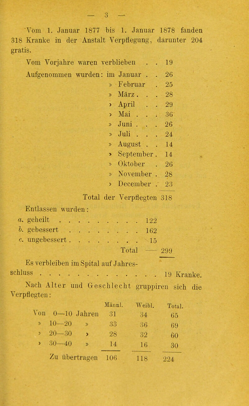 Vom 1. Januar 1877 bis 1. Januar 1878 fanden 318 Kranke in der Anstalt Verpflegung, darunter 204 gratis. Vom Vorjahre waren verblieben . . 19 Aufgenommen wurden: im Januar . . 26 » Februar . 25 » März... 28 > April . . 29 > Mai . . i 36 » Juni ... 26 » Juli ... 24 » August . . 14 > September. 14 » Oktober . 26 » November . 28 > December . 23 Total der Verpflegten 318 Entlassen wurden: a. geheilt . 122 &. gebessert 162 c. ungebessert 15 Total 299 Es verbleiben im Spital auf Jahres- schluss .19 Kranke. Nach Alter und Geschlecht gruppiren sich die Verpflegten: Männl. Weibl. Total. Von 0—10 Jahren 31 34 65 » 10—20 » 33 36 69 •> 20—30 > 28 32 60 > 30—40 T> 14 16 30 Zu übertragen 106 118 224