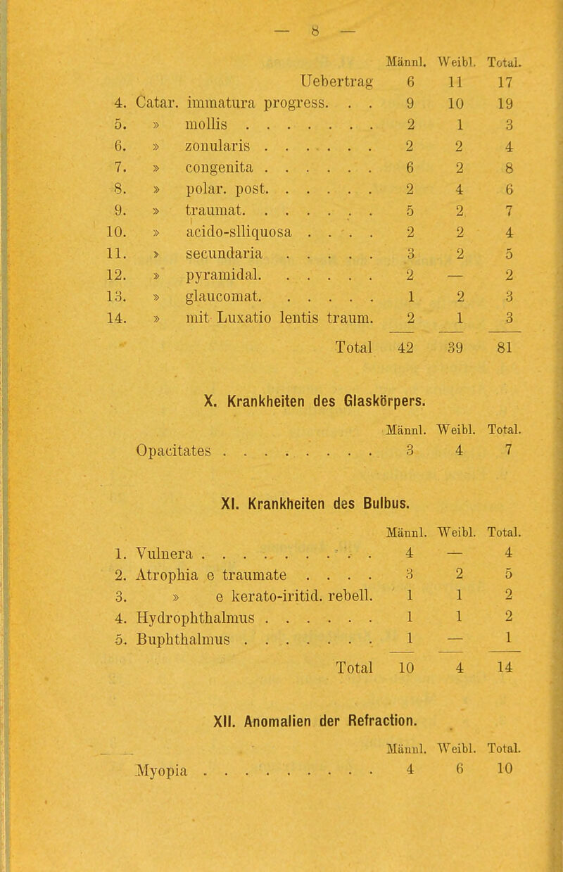 Männl. Weibl. Total. Uebertrag 6 11 17 4. Catar. immatura progress. . . 9 10 19 5. » niollis 2 1 3 6. » zonularis ...... 2 2 4 7. » congenita 6 2 8 8. » polar, post 2 4 6 9. » traumat 5 2 7 10. » acido-slliquosa .... 2 2 4 11. > secundaria ..... 3 2 5 12. » pyramidal. ..... 2 — 2 13. » glaucomat 1 2 3 14. » mit Liixatio lentis traiim. 2 13 Total 42 39 81 X. Krankheiten des Glaskörpers. Männl. Weibl. Total. Opacitates 3 4 7 XI. Krankheiten des Bulbus. Männl. Weibl. Total. 1. Vulnera 4 — 4 2. Atrophia e traumate .... 3 2 5 3. » e kerato-iritid. rebell. 112 4. Hydrophthalmus 1 1 2 5. Biiphthalmus • 1 — 1 Total 10 4 14 XII. Anomalien der Refraction. Männl. Weibl. Total.