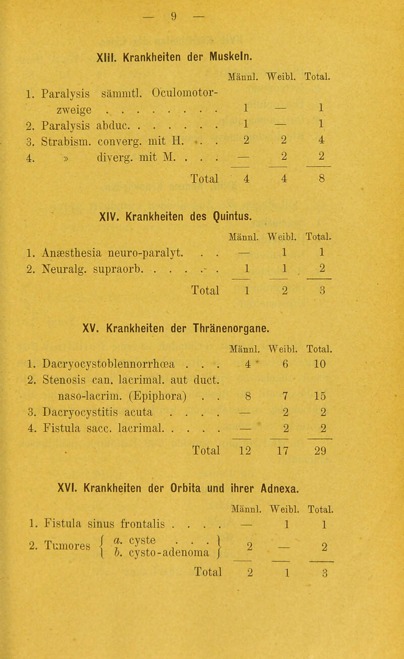 XIII. Krankheiten der Muskeln. Männl. Weibl, Total. 1. Paralysis sämmtl. Oculomotor- zweige 1 — 1 2. Paralysis abcluc 1 — 1 3. Strabism. converg. mit H. . 2 2 4 4. » diverg. mit M. ... — 2 2 Total 4 4 8 XIV. Krankheiten des Quintus. Männl. Weibl. Total. 1. Ansesthesia neuro-paralyt. . . — 1 1 2. Neiiralg. supraorb - . 1 12 Total 1 2 3 XV. Krankheiten der Thränenorgane. Männl. Weibl. Total. 1. Dacryocystoblennorrhoea ... 4 ' 6 10 2. Stenosis can. lacrimal. aut duct. naso-lacrim. (Epiphora) 3. Dacryocystitis acuta . . . 4. Fistula sacc. lacrimal. . . . 8 7 15 -22 - 2 2 Total 12 17 29 XVI. Krankhelten der Orbita und ihrer Adnexa. Männl. Weibl. Total. 1. Fistula Sinus frontalis .... — 1 1 2. Tumores | f '^1^ { ' '] 2