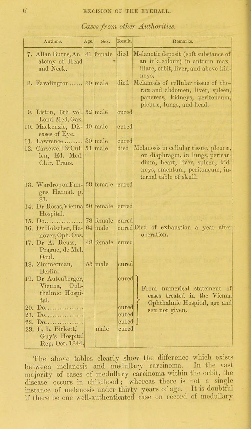 Cases from other Authorities. Authors. Age. Sex. Result. Komarks. 7. Allan Burns, An- atomy of Head and Neck. 8. Fawdington. 9. Liston, 6tli vol Lond.Med.Gaz. 10. Mackenzie, Dis- eases of Eye. 11. Lawrence 12. Carsewell&Cul- len, Ed. Med Cliir. Trans. 13. Wardrop onFun- gus liffiniat. p. 81. 14. Dr RosaSjVienna Hospital. 15. Do 16. DrHolscher, Ha- nover, Oph.Obs. 17. Dr A. Reuss, Prague, de Mel. Ocul. 18. Zimmerman, Berlin. 19. Dr AutenLcrger, Vienna, Oph- thalmic Hospi- tal. 20. Do 21. Do 22. Do 23. E. L. Birkett; Guy's Hospital Rep. Oct. 1844. 41 30 52 40 30 51 68 50 78 64 48 65 female male male male male male female female female male female male male died died cured cured cured died Melanotic deposit (soft substance of an ink-colour) in antrum max- illarc, orbit, liver, and above kid- neys. Melanosis of cellular tissue of tho- rax and abdomen, liver, spleen, pancreas, kidneys, peritoneum, pleune, lungs, and head. Melanosis in cellular tissue, pleura, on diaphragm, in lungs, pericar dium, heart, liver, spleen, kid ne^'^s, omentum, peritoneum, in ternal table of skull. cured cured cured cured cured cured cured cured cured cured cured Died of exhaustion a year after operation. From numerical statement cases treated in the Vienna Ophthalmic Hospital, age and sex not given. The above tables clearly show the difference Avhich exists between melanosis and medullary carcinoma. In the vast majority of cases of medullary carcinoma within the orbit, tlie disease occurs in childhood; whereas there is not a. single instance of melanosis under thirty years of age. It is doubtful if there be one well-authenticated case on record nf modullary