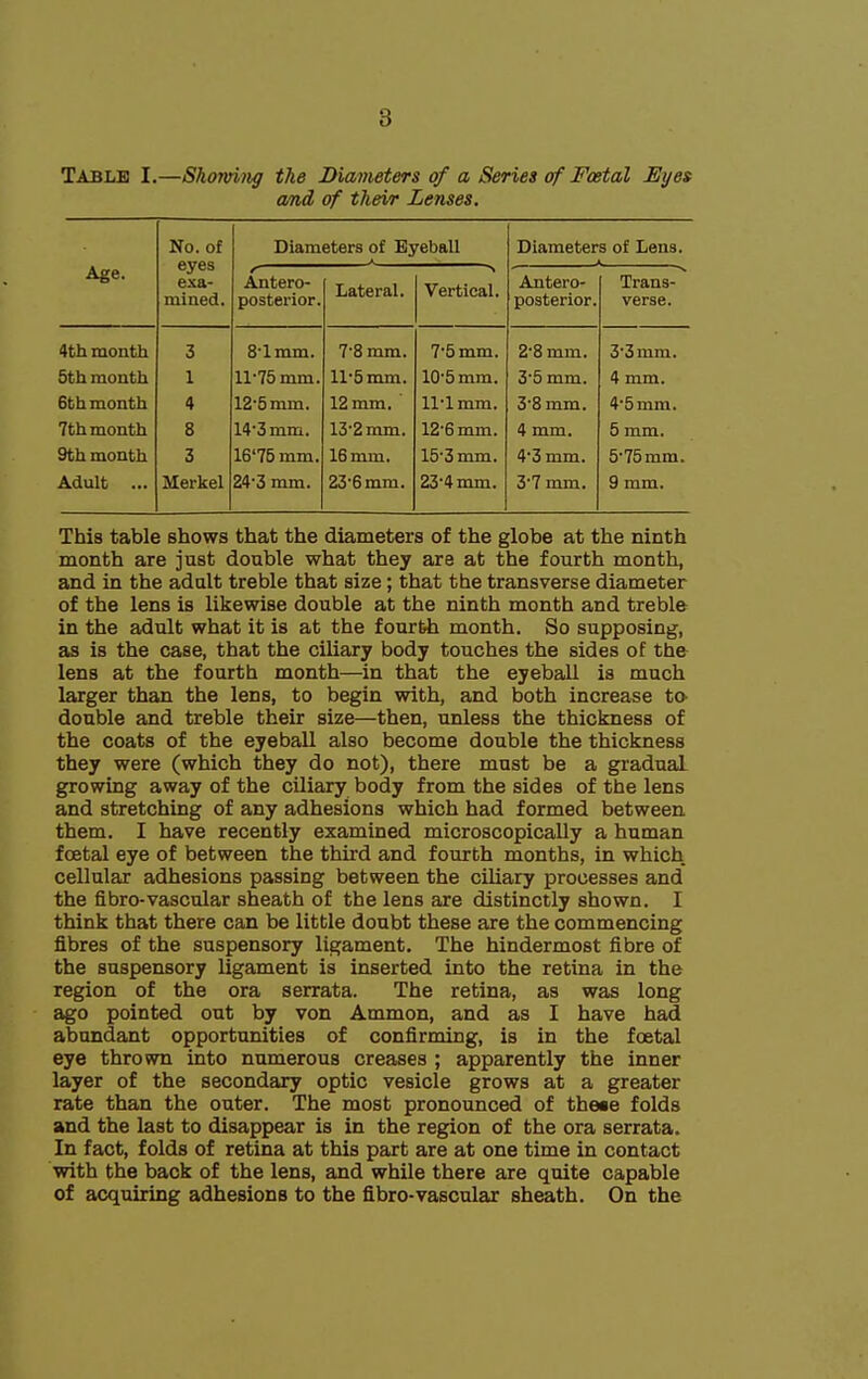 Table I.—Shomiig the Diameters of a Series of Foetal Eyes and of their Lenses. Age. No. of eyes exa- mined. Diameters of Eyeball Diameters of Lens. Antero- posterior. Lateral. Vertical. Antero- posterior. Trans- verse. 4th month 3 8'lmm. 7-8 mm. 7'5mm. 2-8 mm. 33mm. 5th month 1 11-75 mm. ll'5mm. 10 5 mm. 3'5 mm. 4 mm. 6th month 4 12'5mm. 12 mm. ll'l mm. 3'8 mm. 4'5mm. 7th month 8 14'3mm. 13'2mm. 12'6mm. 4 mm. 5 mm. 9th month 3 16'7B mm. 16 mm. 15'3mm. 4*3 mm. 5 75 mm. Adult ... Merkel 24-3 mm. 23-6 mm. 23'4mm. 3'7 mm. 9 mm. This table shows that the diameters of the globe at the ninth month are just double what they are at the fourth month, and in the adult treble that size; that the transverse diameter of the lens is likewise double at the ninth month and treble in the adult what it is at the fourth month. So supposing, as is the case, that the ciliary body touches the sides of the lens at the fourth month—in that the eyeball is much larger than the lens, to begin with, and both increase tO' double and treble their size—then, unless the thickness of the coats of the eyeball also become double the thickness they were (which they do not), there must be a gradual growing away of the ciliary body from the sides of the lens and stretching of any adhesions which had formed between them. I have recently examined microscopically a human foetal eye of between the third and fourth months, in which cellular adhesions passing between the ciliary processes and the fibro-vascular sheath of the lens are distinctly shown. I think that there can be little doubt these are the commencing fibres of the suspensory ligament. The hindermost fibre of the suspensory ligament is inserted into the retina in the region of the ora serrata. The retina, as was long ago pointed out by von Ammon, and as I have had abundant opportunities of confirming, is in the foetal eye thrown into numerous creases ; apparently the inner layer of the secondary optic vesicle grows at a greater rate than the outer. The most pronounced of the«e folds and the last to disappear is in the region of the ora serrata. In fact, folds of retina at this part are at one time in contact with the back of the lens, and while there are quite capable of acquiring adhesions to the fibro-vascular sheath. On the