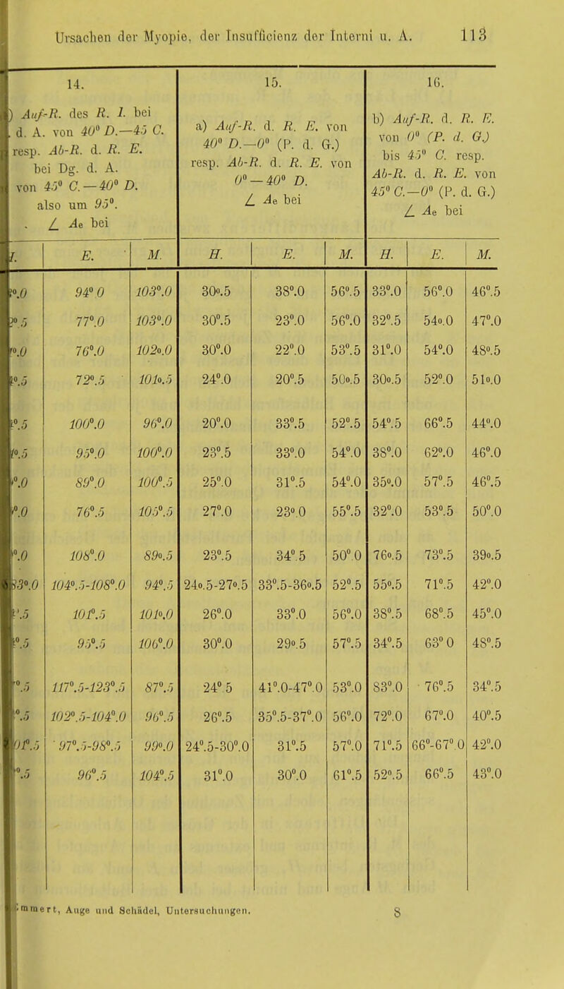 14. 15. IG. ) Au/'R. des R. 1. bei , d. A. von 40 D.—4j C. resp. AO-R. d. R. E. bei Dg. d. A. von 4.3» C —4Ö» D. also um 9J». ^ bei a) Ati/-R. d. R. E. von 40 D.—0 (P. d. G.) resp. Afj-R. d. R. E. von 0 — 40 D. L -i^e bei b) Auf-R. d. R. E. von 0» (P. d. G.) bis 4-3» G. resp. Ab-R. d. R. E. von 45C.—0 (F. d. G.) Z bei T I. F M. H. E. M. H. E. M. ' «t/ 94» 0 103°.0 300.5 38».0 56». 5 33».0 56».0 46». 5 ?».3 ir.o 103.0 30°.5 23»0 56».0 32».5 540.0 47».0 102o.O 30°.0 22°.0 53».5 31°.0 54».0 480.5 75». .5 101o.:> 24».0 20». 5 5U0.5 3O0.5 52»0 5I0.O lOff 0 9(f.O 20.0 330.5 52». 5 54». 5 66».5 44». 0 9.9.0 100.0 23».5 33°.0 54».0 38».0 62».0 46».0 '.0 89\0 100.ö 25».0 31».5 54».0 350.0 57».5 46».5 ro 76».5 m.f) 27».0 23».0 55».5 32°.0 53».5 50».0 10H\0 890.5 23».5 34». 5 50° 0 760.5 73».5 390.5 ?5<'.0 10 40.r)-108.0 94.5 24o.5-27«.5 33».5-36o.5 52».5 550.5 71°.5 42».0 lOf.ö lOKO 26».0 33».0 56».0 38». 5 68°.5 45».0 '».5 95°.5 10b.0 30».0 200.5 57».5 34».5 63» 0 4S».5 [»..3 in.-,-123.;: 87.', 24» 5 41°.0-47»0 53°.0 83».0 76».5 34» 5 1^.5 102.5-104.0 9ü..5 26°.5 35».5-37».0 56».0 72°.0 67°.0 40».5 • !J7.r,-98..j 99«.0 24».5-30°.0 31».5 57».0 71°.5 66»-67».0 42».0 ».5 j 9^.ö 104..5 31''.0 30».0 61».5 52». 5 66»5 43».0 m ra e rt, Auge und Schädel, Untersuchiingon, 8