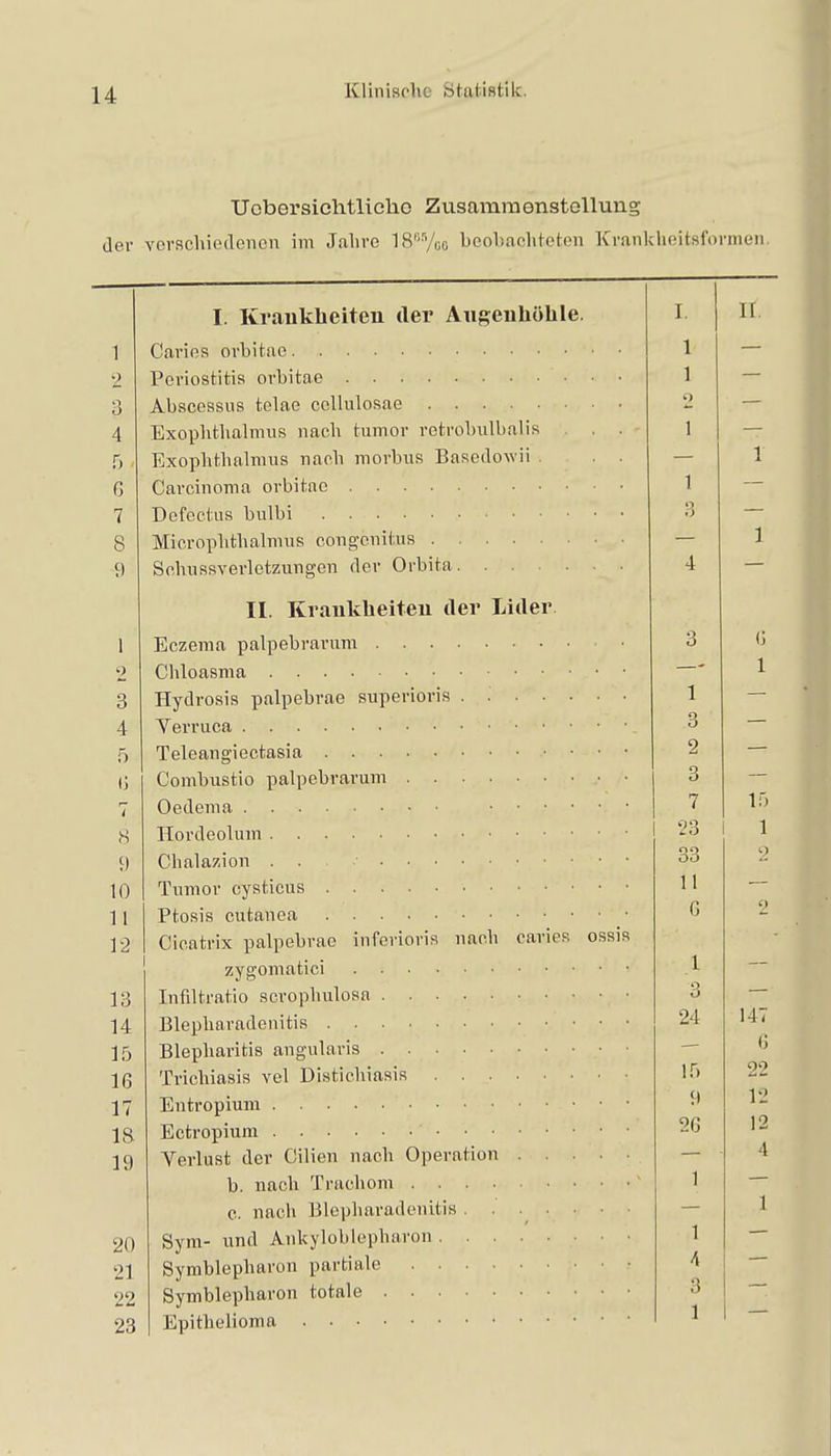 Ucbersiehtliolio Zusammenstellung der verscliiedenon im Jahre 18'''yGo heohachteten Krankheitsformen. 1 2 3 4 f) (J 7 S 9 10 11 13 14 15 16 17 18. 19 20 21 22 23 I. Kraukheiteu der Augenhöhle. Cai'iea orbitne Periostitis orbitae Abscessus telae cellulosae Exophthalmus nach tumor retrobulbalis . . Exophthalmus nach morbus BasedoAvii . . Carcinoma orbitae Defectus bulbi Microphthalmus cougenitus Schussverlctzungen der Orbita II. Krankheiten tler Lider Eczema palpebrarum Chloasma Hydrosis palpebrae superioris . Yerruca Teleangiectasia Combustio palpebrarum Oedema Hordeolum Chalazion . . Tumor cysticus Ptosis cutanea Cicatrix palpebrae inferioris nach caries ossis zygomatici Infiltratio scrophulosa Blepharadenitis Blepharitis angularis Trichiasis vel Distichiasis Entropium Ectropium Verlust der Cilien nach Operation b. nach Trachom c. nach Blepharadenitis ...... Sym- lind Ankyloblepharon Symblepharon partiale Symblepharon totale Epithelioma I. 1 1 1 3 2 3 7 23 33 11 G 24 IT) 9 2G 1 1 A 3 1 II. If) 1 9 147 (j 22 12 12 4 1