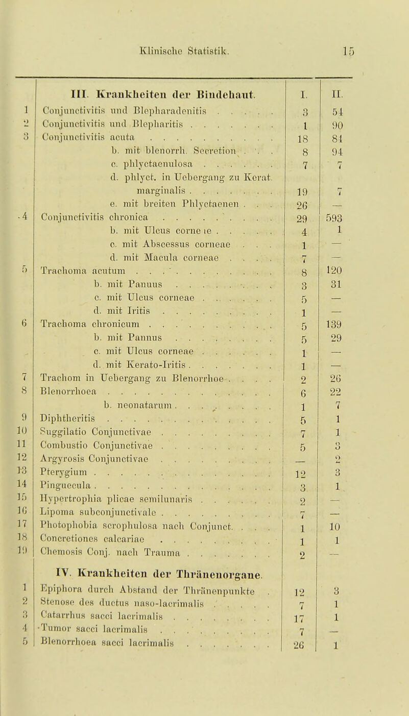 III. Krankheiten der Biudchaut. Coujunctiviti.s und Blopliaradonitis .... Conjunctivitis und Bloplinritis Conjunctivitis acuta b. mit blenorrli, Socretion . '. c. phlyctaenulosa d. phlyct, in Uobergang zu Korat marginalis e. mit breiten Phlyctaenen . . Conjunctivitis chronica ... b. mit Ulcus corne le . . c. mit Abscessus corneae d. mit Macula corneae Trachoma acutum . . . ' b. mit Panuus c. mit Ulcus corneae d. mit Iritis Trachoma chronicum b. mit Pannus c. mit Ulcus corneae d. mit Kerato-Iritis Trachom in Uebergang zu Blenorrhoe ... Blenorrhoea b. neonatarum. . . ^ Diphtheritls Suggilatio Conjunctivae Combustio Conjunctivae Argyrosis Conjunctivae Ptcrygium Pinguecula llypcrtropliia plicae semiluuaris Lipoma sabcoujuuctivalc Photopliobia scrophulosa nach Conjuuct. . . Concretiones calcariao Chemosis Conj. nach Trauma IV. Kraukheiten der Thräueuorgaue. Epiphora durch Abstand der Thränenpunkte . Stenose des ductus naso-lacrimalis . . . . . Catarrhus sacci lacrimalis ■Tumor sacci lacrimalis Blenorrhoea sacci lacrimalis I. 3 l 18 8 7 19 26 29 4 1 t 8 3 5 1 1 2 6 1 II. 54 90 84 94 12 3 2 r- I 1 1 2 12 7 17 7 26