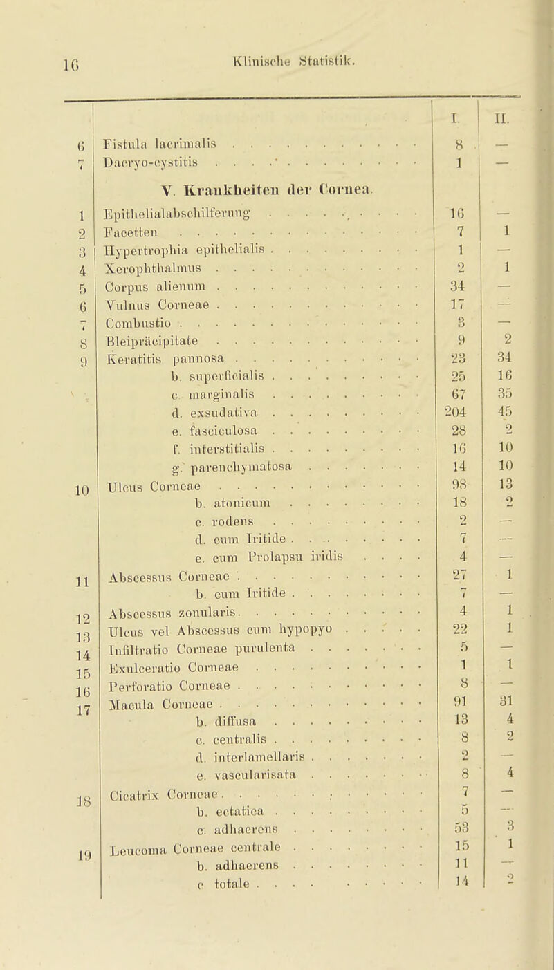 1 2 3 4 6 7 8 10 11 12 13 14 15 16 17 18 19 Klinische Statistik. Fistula lacrimalis Dacvyo-cystitis . . . .• V. Krankheiteu der Cornea. Epitholialabscliilferung- _ . Facetten Hypevtropliia epithelialis Xeroplithalmus Corpus alienum Vulnus Corneae Combustio Bleipräcipitate Keratitis pannosa b. superficialis c marginalis d. exsudativa e. fasciculosa f. interstitialis g' parenchymatosa .... Ulcus Corneae b. atonicum c. rodens d. cum Iritide e. cum Prolapsu iridis Abscessus Corneae b. cum Iritide Abscessus zonularis Ulcus vel Abscessus cum liypopyo . . Infiltratio Corneae purulenta .... Exulceratio Corneae ....... Perforatio Corneae Macula Corneae b. diffusa c. centralis d. interlamellaris .... e. vascularisata .... Cicatrix Corneae • ■ • b. ectatica c. adhaerens Leucoma Corneae centrale b. adhaerens c totale .... • ■