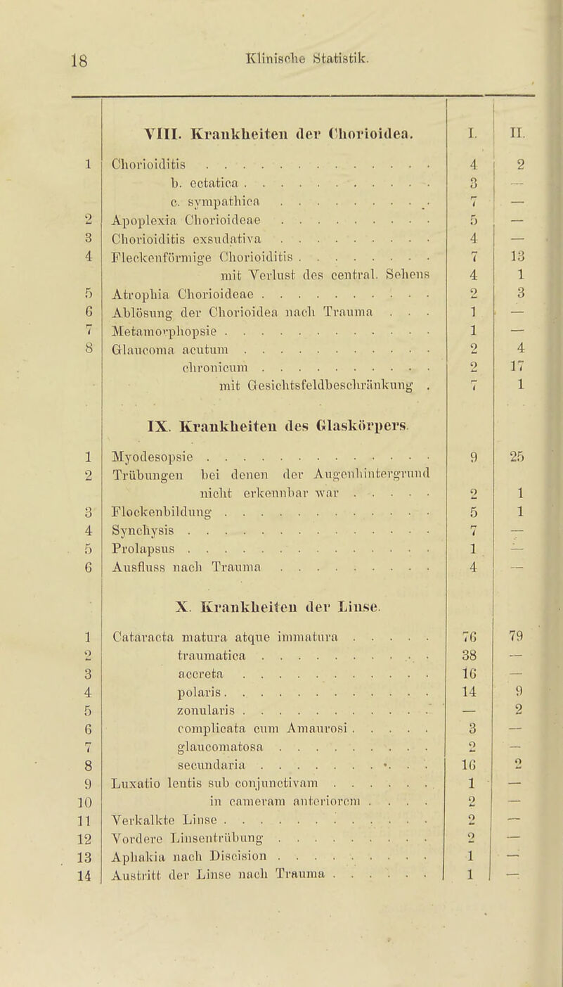 1 2 3 4 f) 6 r* / 8 1 2 3 4 5 G 1 3 4 5 6 7 8 9 10 11 12 13 14 VIII. Kraukheiten der ('horioidea. Chorioiditis b. ectatica c. sympathica Apoplexia Chorioideae Chorioiditis exsudativa Fleokoiiförmig-e Chorioiditis mit Verlust des central. Sehens Atrophia Chorioideae Ablösung- der Chorioidea nach Trauma . . . Metamovphopsie Glaiicoma acutum chroniciun mit Oesichtsfeldbeschrilnkung . IX. Kraukheiten des Glaskörpers Myodesopsie Trübungen bei denen der Aug-enhintergrnnd nicht erkennbar war Flockenbildung Synchysis Prolapsus Ausfluss nach Trauma X. Kraiikheiteu der Liuse. Cataracta matura atque immatnra traumatica • • accreta polaris zonularis complicata cum Amaurosi glaucomatosa secundaria . . Luxatio lentis sub conjunctivam in camcram anteriorem . . . . Verkalkte Linse Vordere Linsentrübung Apliakia nach Discision Austritt der Linse nach Trauma