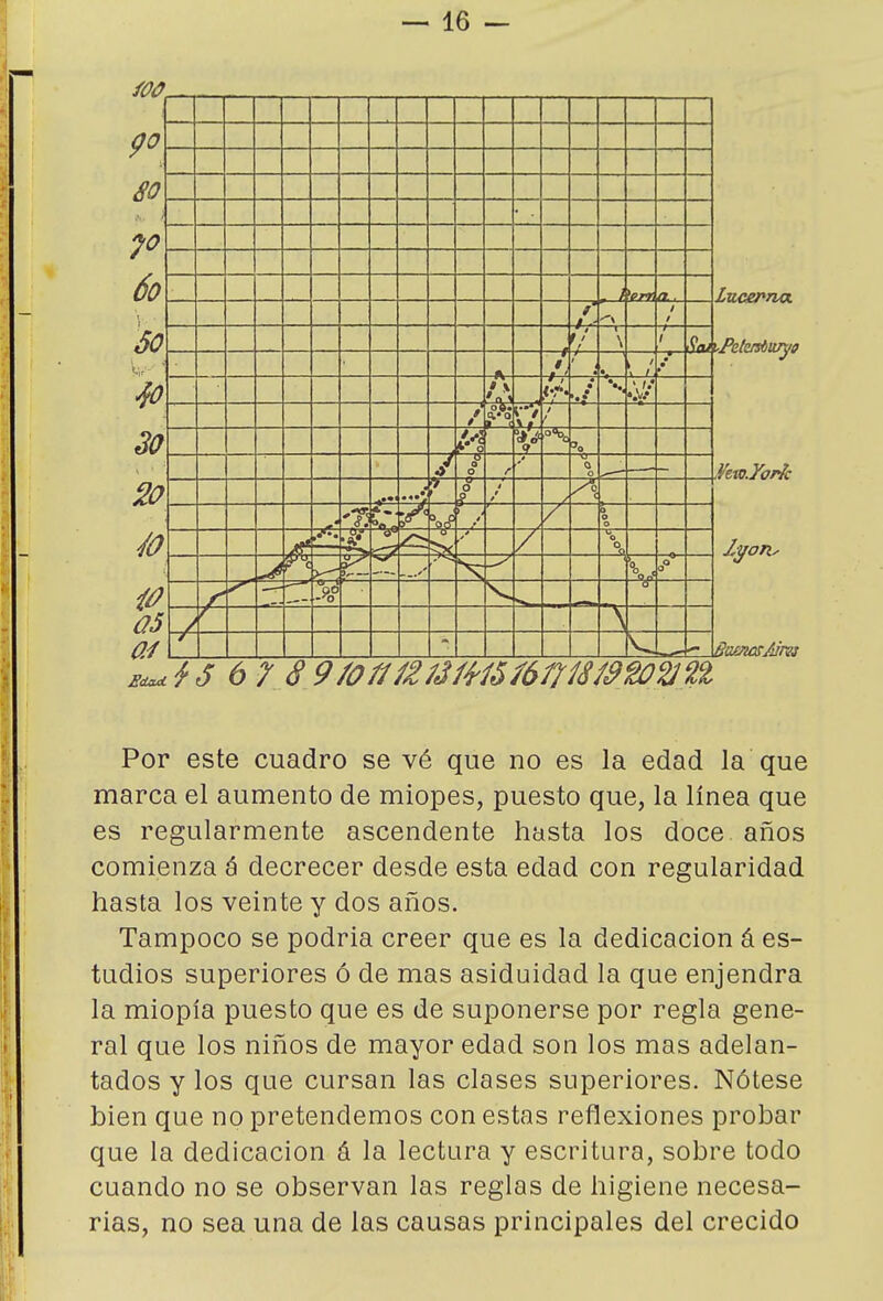 80 JO 60 do Ú5 ¿dad *• / -7— —t -U í / *V ■-¡— • *< •.y 1 s l / \« '0 0 0 0 0 .... If— 0 t c / 0 0 'af u / 0 ..0 0 r -A Lucerrux ''ekrsbüjyi Por este cuadro se vé que no es la edad la que marca el aumento de miopes, puesto que, la línea que es regularmente ascendente hasta los doce años comienza á decrecer desde esta edad con regularidad hasta los veinte y dos años. Tampoco se podria creer que es la dedicación á es- tudios superiores ó de mas asiduidad la que enjendra la miopía puesto que es de suponerse por regla gene- ral que los niños de mayor edad son los mas adelan- tados y los que cursan las clases superiores. Nótese bien que no pretendemos con estas reflexiones probar que la dedicación á la lectura y escritura, sobre todo cuando no se observan las reglas de higiene necesa- rias, no sea una de las causas principales del crecido