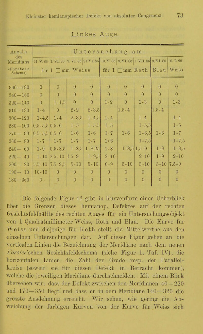 Linkes Auge. An gäbe des Mpridiaiis U n t e r s u c Ii u n g a m : 21.V. 86 l.VI. so 9. VI. 86 21.VI. SO 10.V.8G 9. VI. 86 1. VII. so 9. VI. 86 10. L 90 (Fürster's Schema) für 1 □mm Weiss für 1 □ mm Roth Blau Weiss 360—180 0 0 0 0 0 0 0 0 0 340—160 0 0 0 0 0 0 0 0 0 320—140 0 1-1,5 0 0 1-2 0 1-3 0 1-3 310—130 1-4 U O Q t; 1 t i 1,5-4: 1.5-4 300—120 1-4,5 1-4 2-3,5 1-4,5 1-4 1-4 1-4 280—100 0,5-5,5 0,5-6 1-5 1-5.5 1-5 1-5,5 1-5 270— 90 0,5-5,5 0,5-6 1-6 1-6 1-7 1-6 1-6,5 1-6 1-7 260— 80 1-7 1-7 1-7 1-7 1*6 1-7,5 1-7,5 240— 60 1-9 0,5-8,5 1-8,5 1-8,25 1-8 1-8,5 1,5-9 1-8 1-8,5 220— 40 1-10 2,5-10 1,5-9 1-9,5 2-10 2-10 1-9 2-10 200— 20 5.5-10 7,5-9,5 5-10 5-10 6-9 5-10 3-10 5-10 7,5-9 190— 10 10-10 0 0 0 0 0 0 0 0 180-360 0 0 0 0 0 0 0 0 0 Die folgende Figur 42 gibt in Kurvenform einen Ueberblick über die Grenzen dieses hemianop. Defektes auf der rechten Gesichtsfeldhälfte des rechten Auges für ein Untersuchungsobjekt von 1 Quadratmillimeter Weiss, Roth und Blau. Die Kurve für Weiss und diejenige für Roth stellt die Mittelwerthe aus den einzelnen Untersuchungen dar. Auf dieser Figur geben an die verticalen Linien die Bezeichnung der Meridiane nach dem neuen Förster'sehen Gesichtsfeldschema (siehe Figur 1, Taf. IV), die horizontalen Linien die Zahl der Grade resp. der Parallel- kreise (soweit sie für diesen Defekt in Betracht kommen), welche die jeweiligen Meridiane durchschneiden. Mit einem Blick übersehen wir, dass der Defekt zwischen den Meridianen 40—220 und 170—350 liegt und dass er in dem Meridiane 140—320 die grösste Ausdehnung erreicht. Wir sehen, wie gering die Ab- weichung der farbigen Kurven von der Kurve für Weiss sich