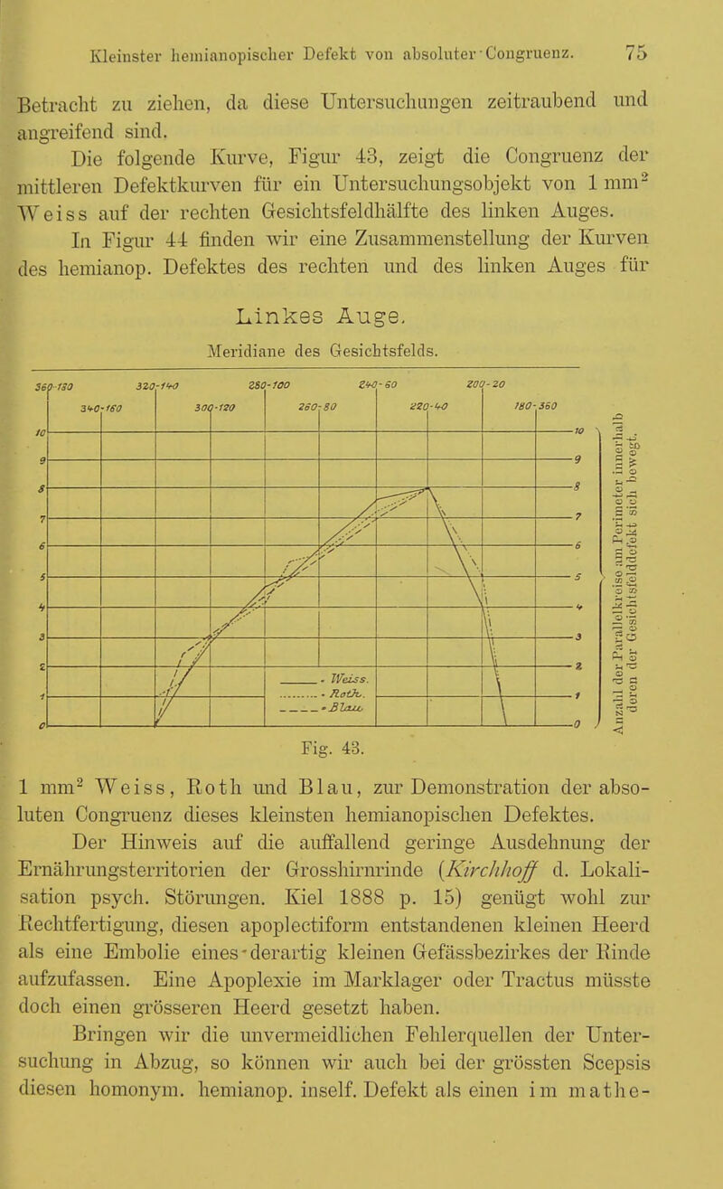 Betracht zu ziehen, da diese Untersuchungen zeitraubend und angreifend sind. Die folgende Kurve, Figur 43, zeigt die Congruenz der mittleren Defektkurven für ein Untersuchungsobjekt von 1 mm2 Weiss auf der rechten Gesichtsfeldhälfte des linken Auges. In Figur 44 finden wir eine Zusammenstellung der Kurven des hemianop. Defektes des rechten und des linken Auges für Linkes Äuge. Meridiane des Gesichtsfelds. 1-180 320 •ISO -1<tO 30t zsc <-120 -100 260 ■80 ■SO H2C zoc ■w? 1-20 WO- 360 — .-■ V ,.-V NN >^T**7 / .- / /' 'S V\ \ \ ''/S &— \ \ /s V / \ \i yi f '/ 1 / y Vi \\ 1 / lf .■f/ . Weiss. ■ RoÜ^. 1/ 1/ PH .O  'S O i—< ' II) .o = - Fig. 43. 1 mm2 Weiss, Roth und Blau, zur Demonstration der abso- luten Congruenz dieses kleinsten hemianopischen Defektes. Der Hinweis auf die auffallend geringe Ausdehnung der Ernährungsterritorien der Grosshirnrinde {KirchJioff d. Lokali- sation psych. Störungen. Kiel 1888 p. 15) genügt wohl zur Fiechtfertigung, diesen apoplectiform entstandenen kleinen Heerd als eine Embolie eines - derartig kleinen Gefässbezirkes der Binde aufzufassen. Eine Apoplexie im Marklager oder Tractus müsste doch einen grösseren Heerd gesetzt haben. Bringen wir die unvermeidlichen Fehlerquellen der Unter- suchung in Abzug, so können wir auch bei der grössten Scepsis diesen homonym, hemianop. inseif. Defekt als einen im mathe-