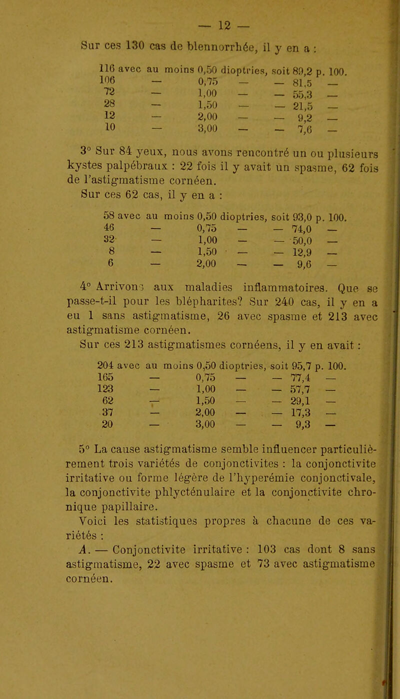 Sur ces 130 cas de blennorrhée, il y en a : 116 avec au moins 0,50 dioptries, soit 89 2 p 100 1^6 - 0,75 - - 81,5 - ' ■72 - 1,00 - - 55,3 - 28 - 1,50 - _ 21,5 - 12 - 2,00 - - 9,2 _ 10 — 3,00 - _ 7,6 - 3° Sur 84 yeux, nous avons rencontré un ou plusieurs kystes palpébraux : 22 fois il y avait un spasme, 62 fois de l'astig-matisme cornéen. Sur ces 62 cas, il y en a : 58 avec au moins 0,50 dioptries, soit 93,0 p. 100. 46 — 0,75 — — 74,0 — 32 - 1,00 - - 50,0 - 8 — 1,50 - - 12,9 - 6 - 2,00 - _ 9,6 - 4° Arrivons aux maladies inflammatoires. Que se passe-t-il pour les blépharites? Sur 240 cas, il y en a eu 1 sans astigmatisme, 26 avec spasme et 213 avec astig-matisme cornéen. Sur ces 213 astig-matismes cornéens, il y en avait : 204 avec au moins 0,50 dioptries, soit 95,7 p. 100. 165 — 0,75 — — 77,4 — 123 — 1.00 — — 57,7 — 62 — 1,50 — — 29,1 — 37 — 2,00 — — 17,3 — 20 — 3,00 — _ 9,3 — 5° La cause astig-matisme semble influencer particuliè- rement trois variétés de conjonctivites : la conjonctivite irritative ou forme légère de l'hyperémie conjonctivale, la conjonctivite phlycténulaire et la conjonctivite chro- nique papillaire. Voici les statistiques propres h chacune de ces va- riétés : A. — Conjonctivite irritative : 103 cas dont 8 sans astig-matisme, 22 avec spasme et 73 avec astig-matisme cornéen.