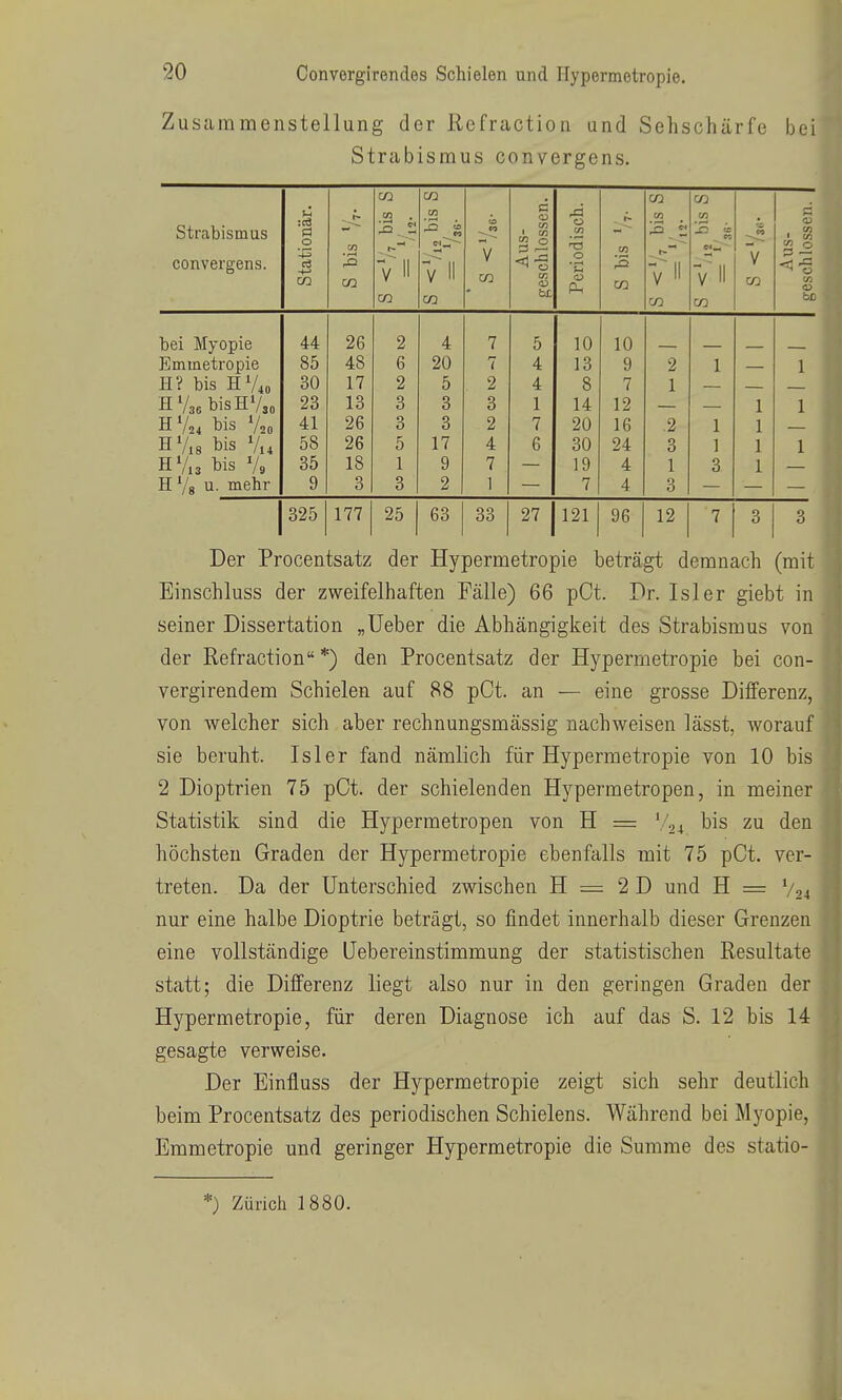 Zusammenstellung der Refraction und Sehschärfe bei Strabismus convergens. CO CO CO Strabismus convergens. Stationär. CO ^7 II V  CO « t, II V II V CO Aus- ;esch]ossen Periodisch, CO yi IS ^ II V  CO -° ^ S II V CO Aus- eschlossen CO CO OL CO CO fcD bei Myopie 44 26 2 4 7 5 10 10 Emmetropie H? bis HVio HV36 bisHVso HV24 bis V20 HV18 bis Vi4 HV13 bis HVg u. mehr 85 48 6 20 7 4 13 9 2 1 1 30 17 2 5 2 4 8 7 1 23 13 3 3 3 1 14 12 1 1 41 26 3 3 2 7 20 16 .2 1 1 58 26 5 17 4 6 30 24 3 1 1 1 35 18 1 9 7 19 4 1 3 1 9 3 3 2 1 7 4 3 325 177 25 63 33 27 121 96 12 Der Procentsatz der Hypermetropie beträgt demnach (mit Einschluss der zweifelhaften Fälle) 66 pCt. Pr. Isler giebt in seiner Dissertation „lieber die Abhängigkeit des Strabismus von der Refraction*) den Procentsatz der Hj^permetropie bei con- vergirendem Schielen auf 88 pCt. an — eine grosse Differenz, von welcher sich aber rechnungsmässig nachweisen lässt, worauf sie beruht. Isler fand nämlich für Hypermetropie von 10 bis 2 Dioptrien 75 pCt. der schielenden Hypermetropen, in meiner Statistik sind die Hypermetropen von H = V24 bis zu den höchsten Graden der Hypermetropie ebenfalls mit 75 pCt. ver- treten. Da der Unterschied zwischen H = 2 D und H = V24 nur eine halbe Dioptrie beträgt, so findet innerhalb dieser Grenzen eine vollständige Uebereinstimmung der statistischen Resultate statt; die Differenz liegt also nur in den geringen Graden der Hypermetropie, für deren Diagnose ich auf das S. 12 bis 14 gesagte verweise. Der Einfluss der Hypermetropie zeigt sich sehr deutlich beim Procentsatz des periodischen Schielens. Während bei Myopie, Emmetropie und geringer Hypermetropie die Summe des statio- *) Zürich 1880.