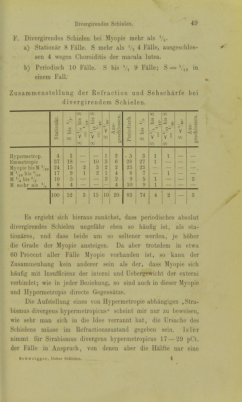 F. Divergirendes Schielen bei Myopie mehr als Vg- a) Stationär 8 Fcälle. S mehr als V, 4 Fälle, ausgeschlos- sen 4 wegen Choroiditis der macula lutea. b) Periodisch 10 Fälle. S bis V, 9 Fälle; S = %2 in einem Fall; Zusammenstellung der Refraction und Sehschärfe bei divergirendem Schielen. Stationär. S bis Vt- CO CO CO CO PS f 11 CO V CO Aus- geschlossen. Periodisch. CO CO CO CO -711 CO CO CO DS f II CO V CO Aus- geschlossen. Hypermetrop. 4 1 1 2 5 3 1 1 Emmetropie 37 18 10 3 6 28 27 1 Myopie bisM Vao 24 15 2 3 2 2 23 23 M '/i8 bis Vio 17 9 1 2 1 4 8 7 1 M bis V« 10 ■ 5 3 2 9 5 1 3 M mehr als Vb 8 4 4 10 9 1 100 52 3 15 10 20 83 74 4 2 3 Es ergiebt sich hieraus zunächst, dass periodisches absolut divergirendes Schielen ungefähr eben so häufig ist, als sta- tionäres, nnd dass beide um so seltener werden, je höher die Grade der Myopie ansteigen. Da aber trotzdem in etwa 60 Procent aller Fälle Myopie vorhanden ist, so kann der Zusammenhang kein anderer sein als der, dass Myopie sich häufig mit Insufficienz der interni und Uebergewicht der externi verbindet; wie in jeder Beziehung, so sind auch in dieser Myopie und Hypermetropie directe Gegensätze. Die Aufstellung eines von Hypermetropie abhängigen „Stra- bismus divergens hypermetropicus scheint mir nur zu beweisen, wie sehr man sich in die Idee verrannt hat, die Ursache des Schielens müsse im Refractionszustand gegeben sein. Isler nimmt für Strabismus divergens hypermetropicus 17 — 29 pCt. der Fälle in Anspruch, von denen aber die Hälfte nur eine ScIiwe 1 |£ger, Ueber Schielen. 4